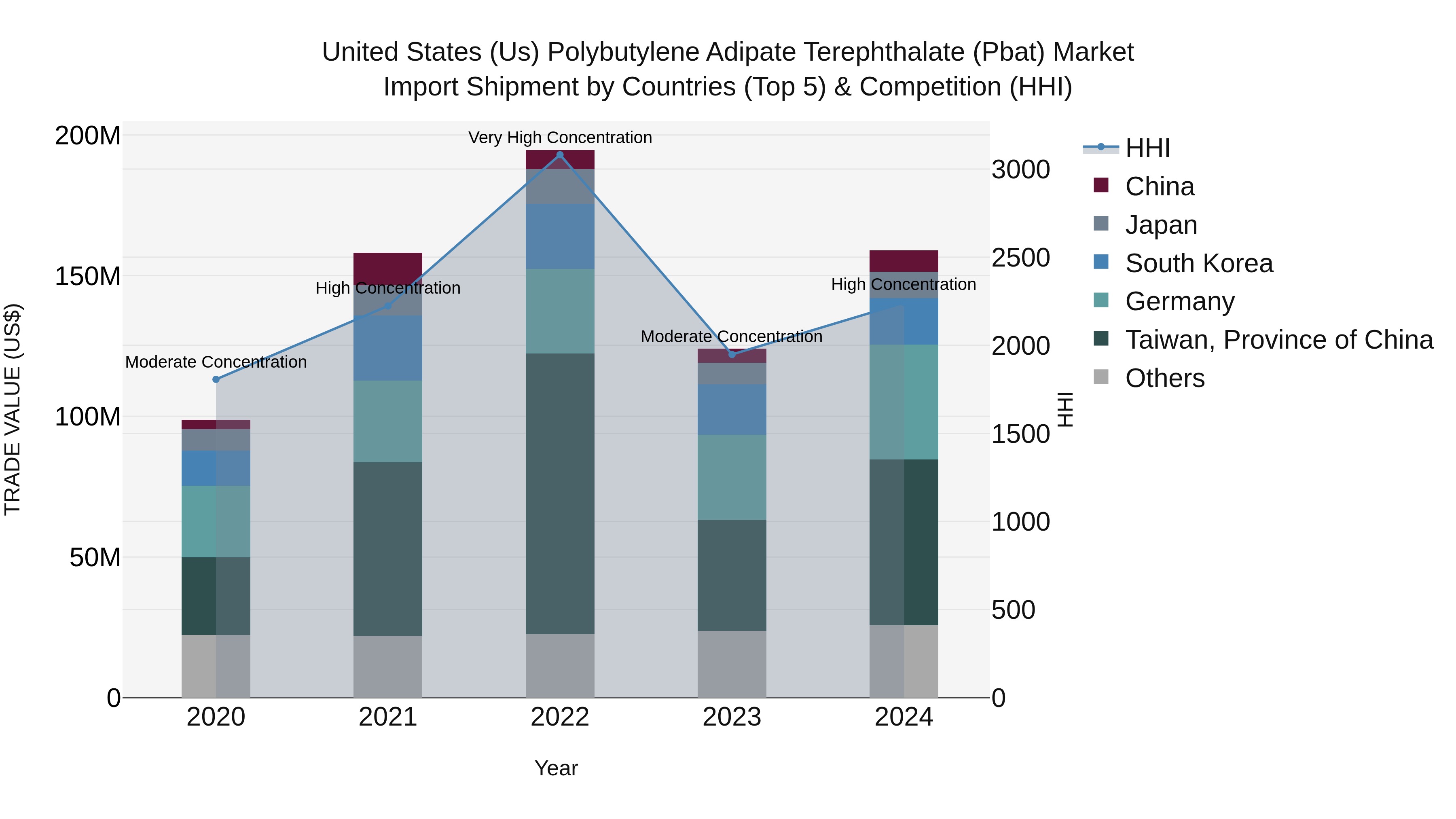 United States (US) Polybutylene Adipate Terephthalate (Pbat) Market Top 5 Importing Countries and Market Competition (HHI) Analysis
