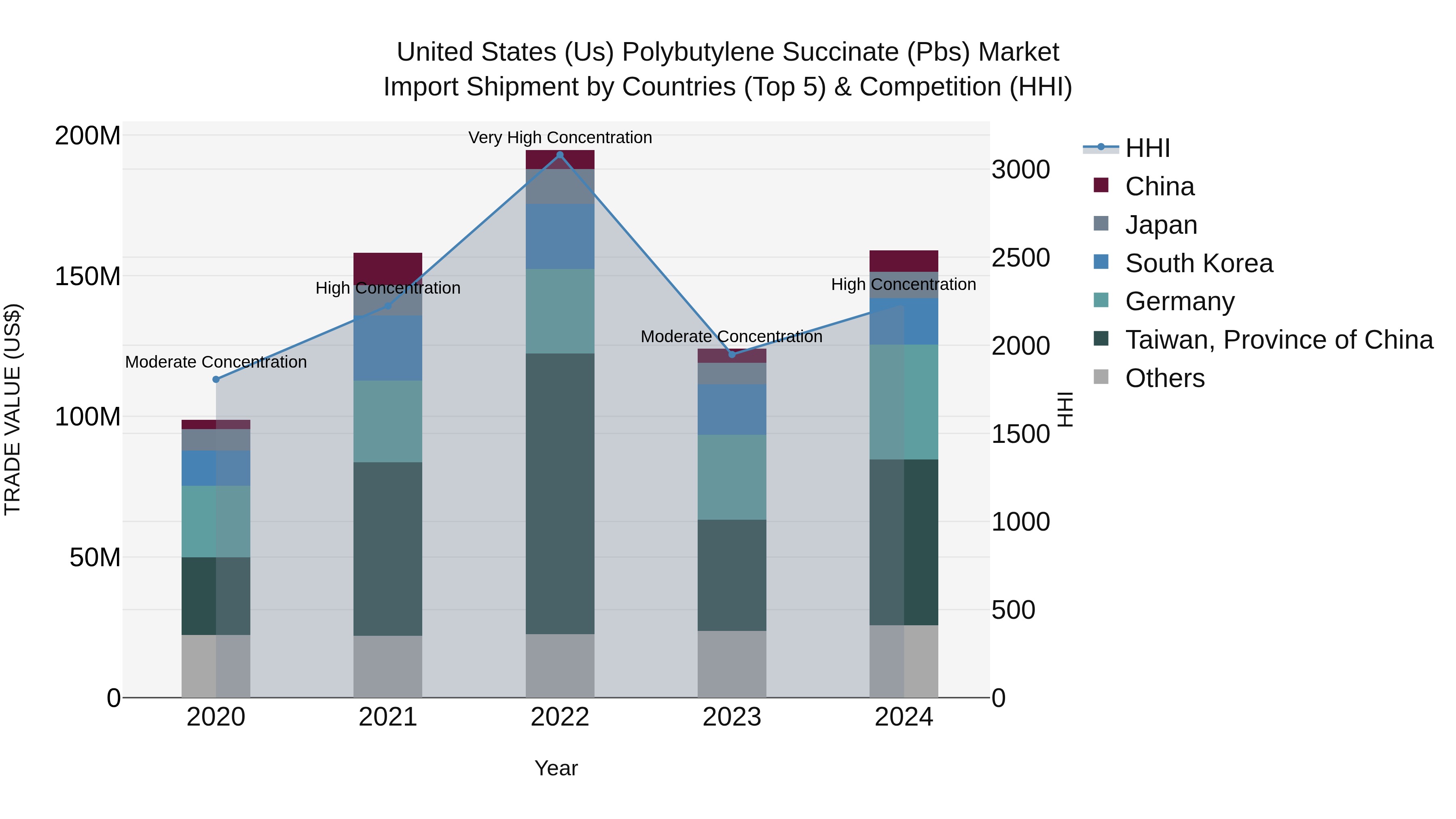 United States (US) Polybutylene Succinate (Pbs) Market Top 5 Importing Countries and Market Competition (HHI) Analysis
