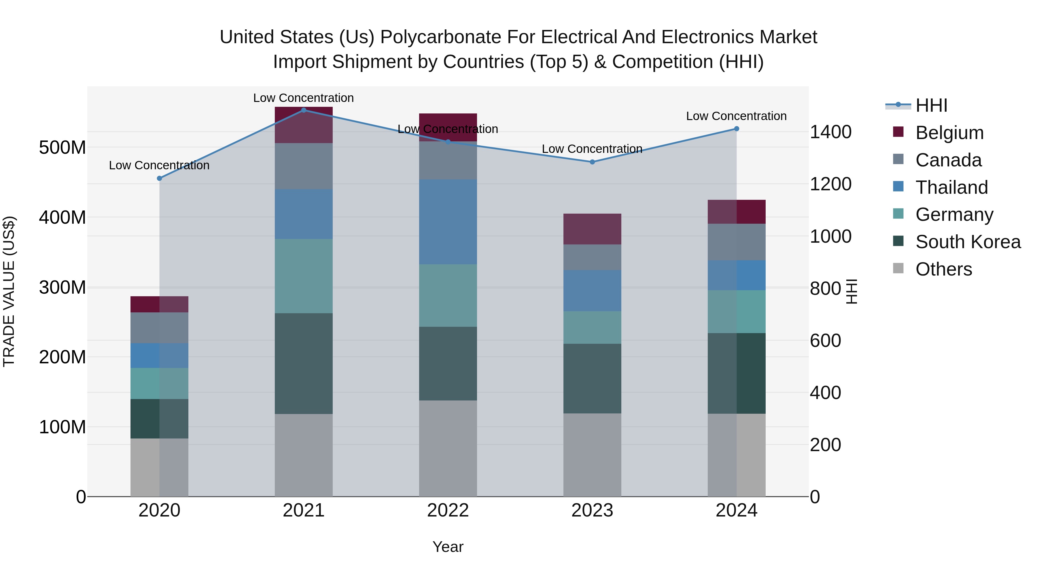 United States (US) Polycarbonate for Electrical and Electronics Market Top 5 Importing Countries and Market Competition (HHI) Analysis