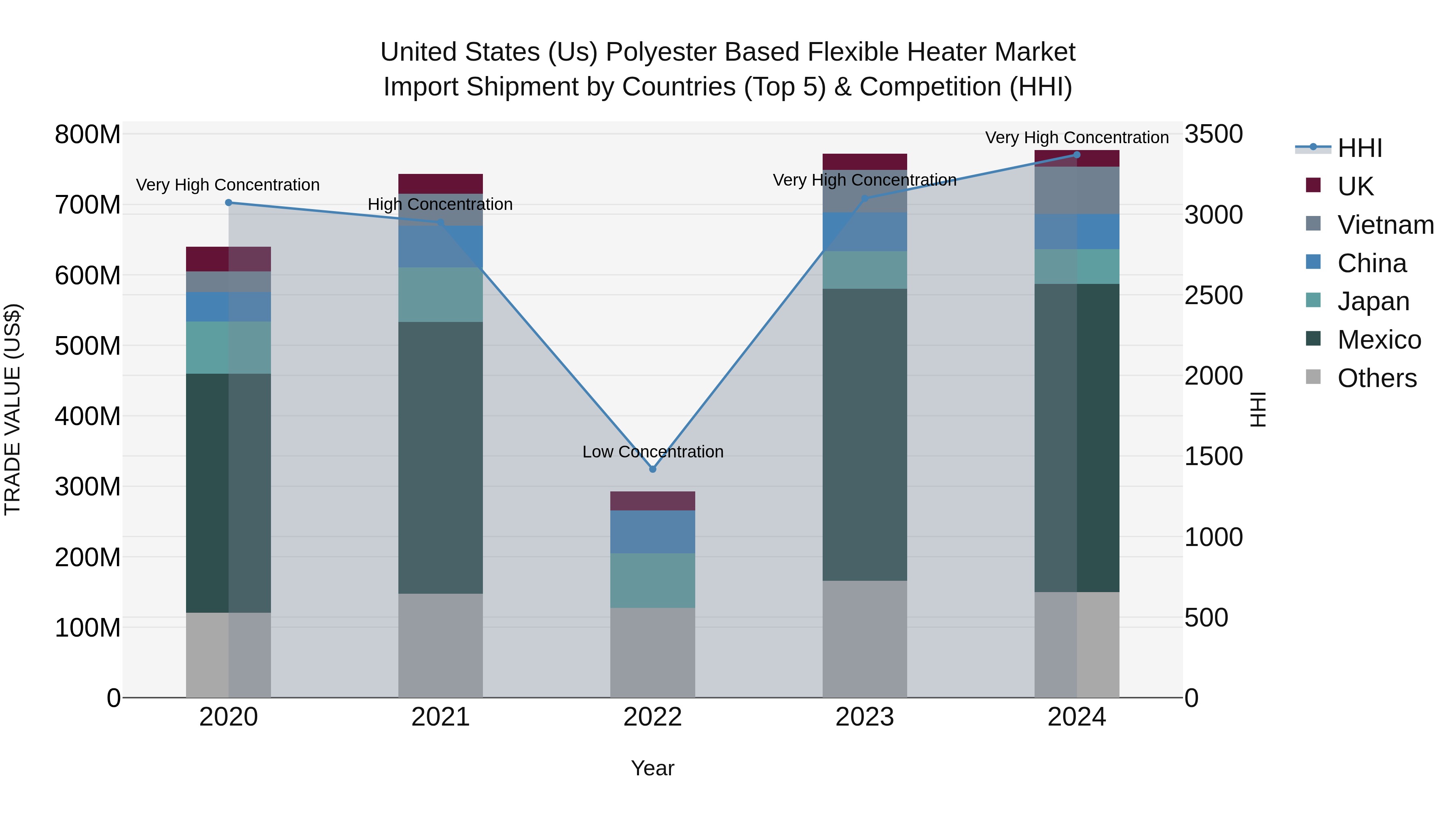 United States (US) Polyester Based Flexible Heater Market Top 5 Importing Countries and Market Competition (HHI) Analysis