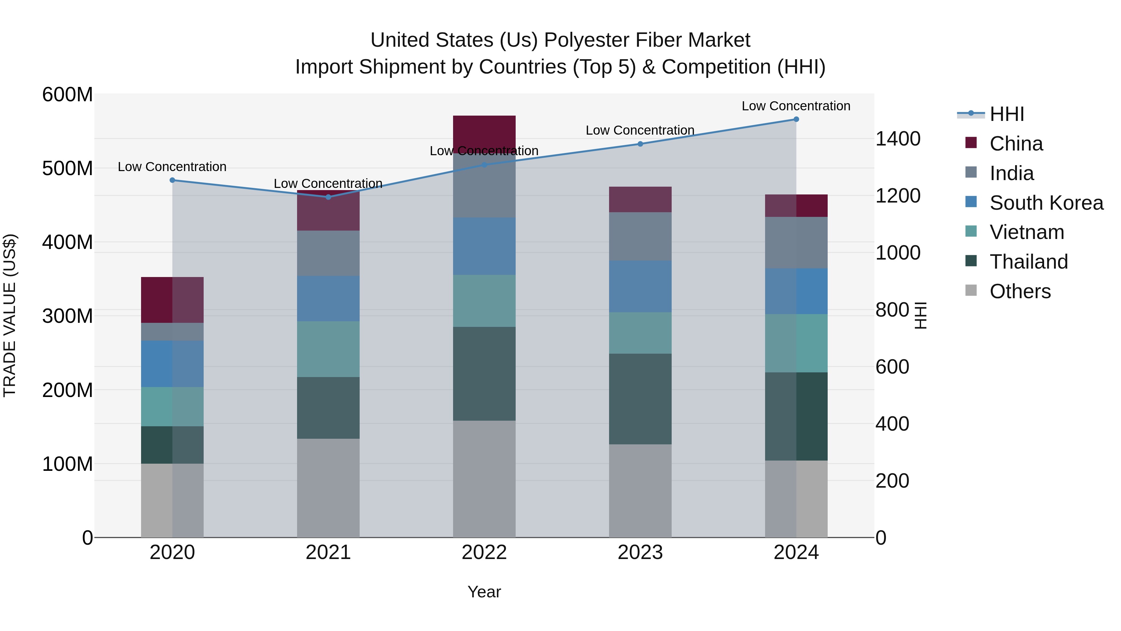 United States (US) Polyester Fiber Market Top 5 Importing Countries and Market Competition (HHI) Analysis