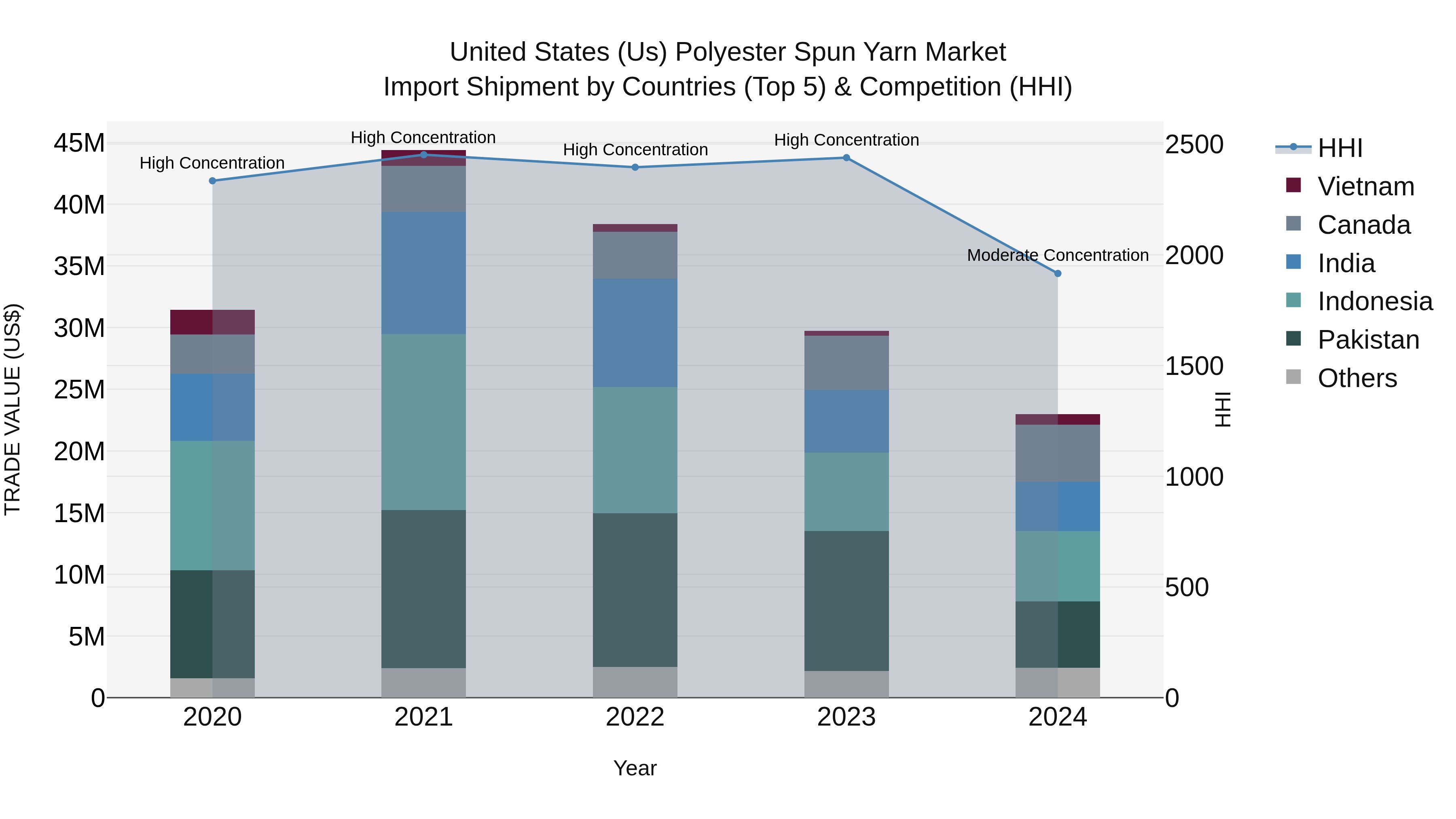 United States (US) Polyester Spun Yarn Market Top 5 Importing Countries and Market Competition (HHI) Analysis