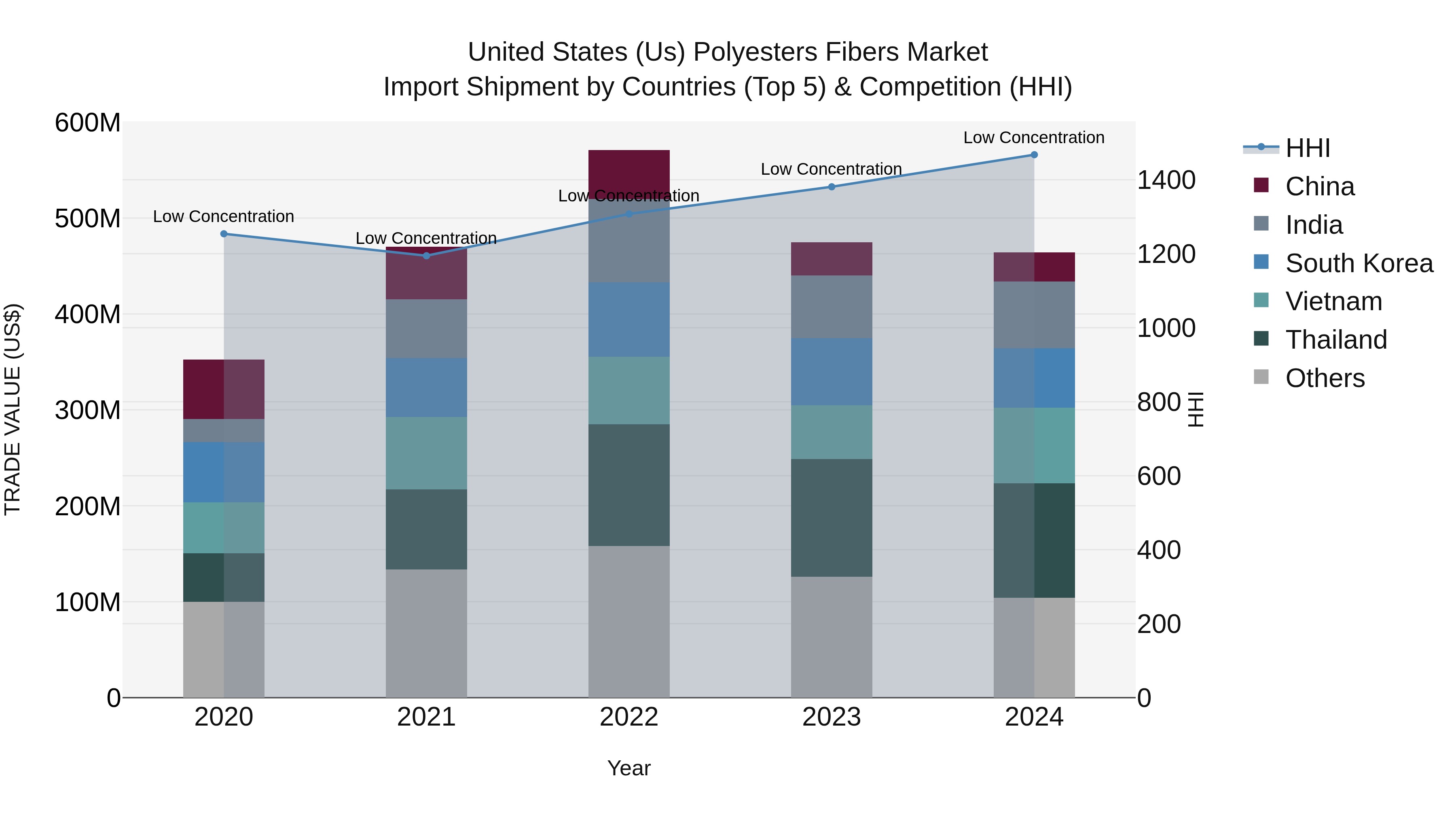 United States (US) Polyesters Fibers Market Top 5 Importing Countries and Market Competition (HHI) Analysis