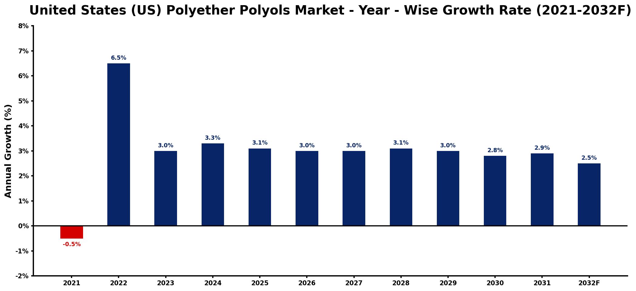 United States (US) Polyether Polyols Market Year-wise Growth Rate and Key Drivers