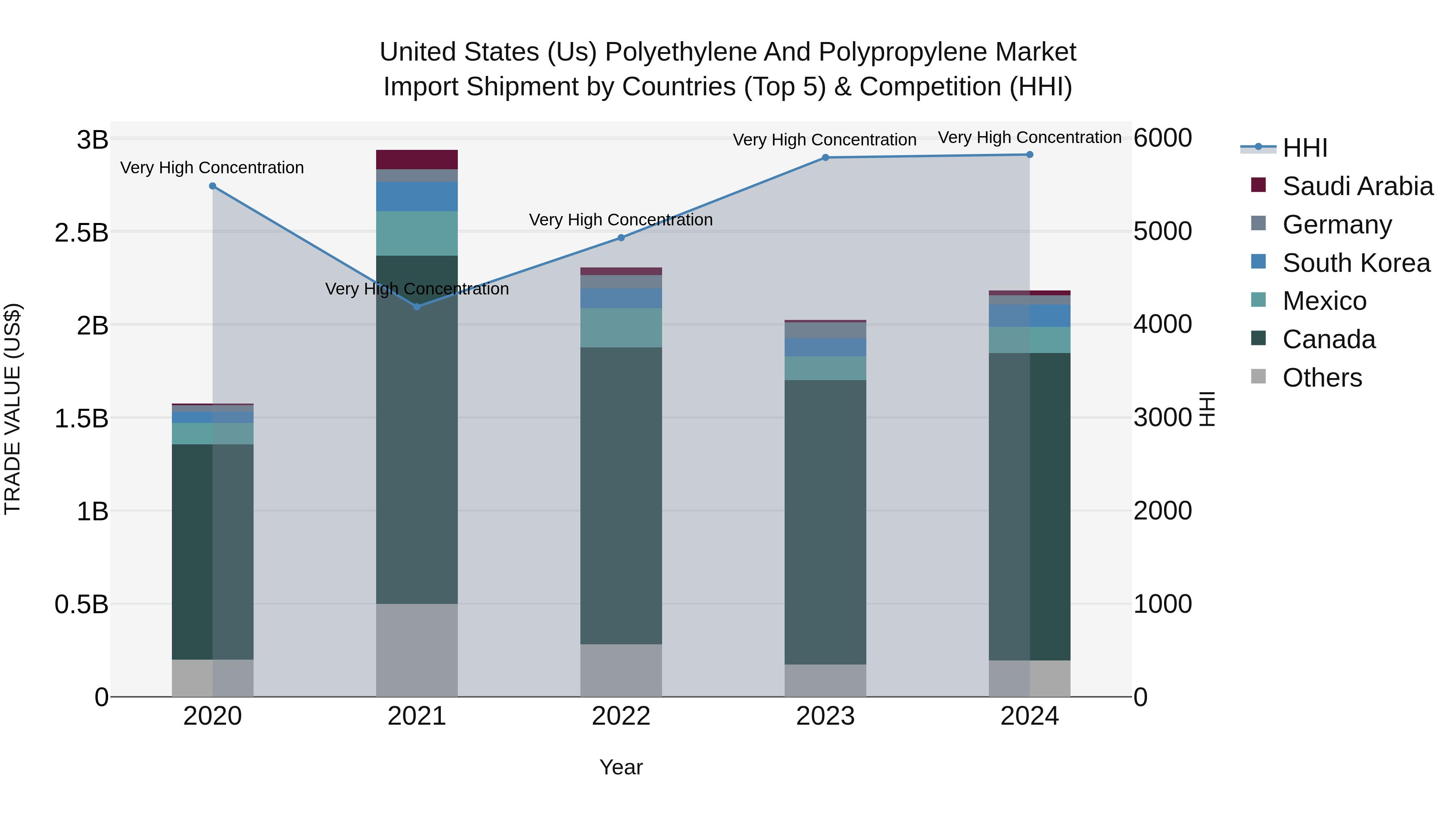 United States (US) Polyethylene and Polypropylene Market Top 5 Importing Countries and Market Competition (HHI) Analysis