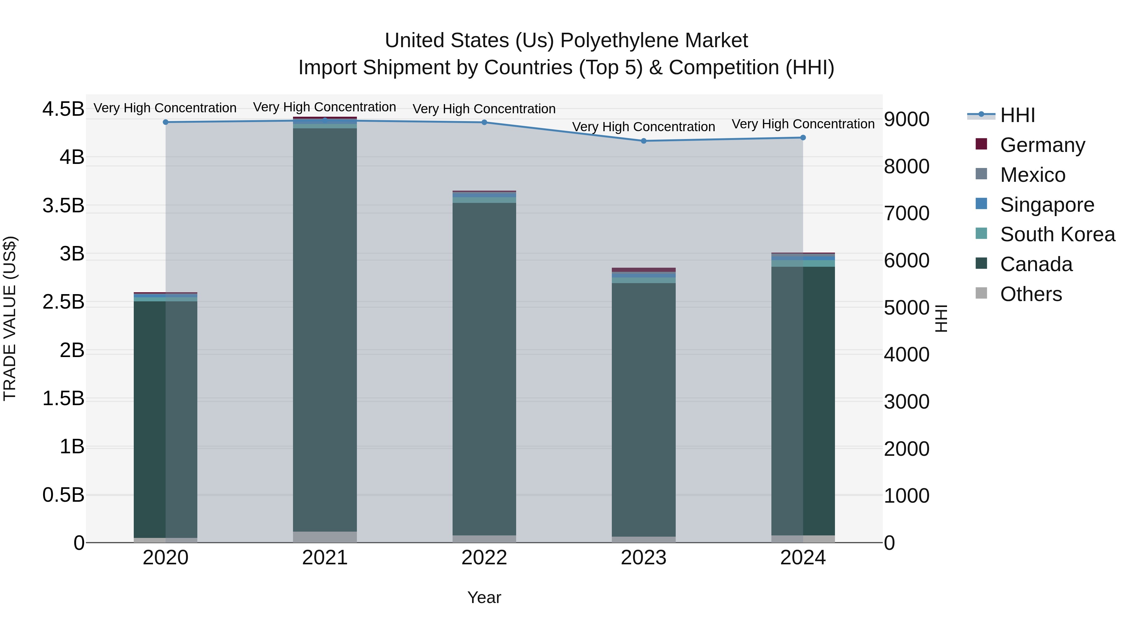 United States (US) Polyethylene Market Top 5 Importing Countries and Market Competition (HHI) Analysis