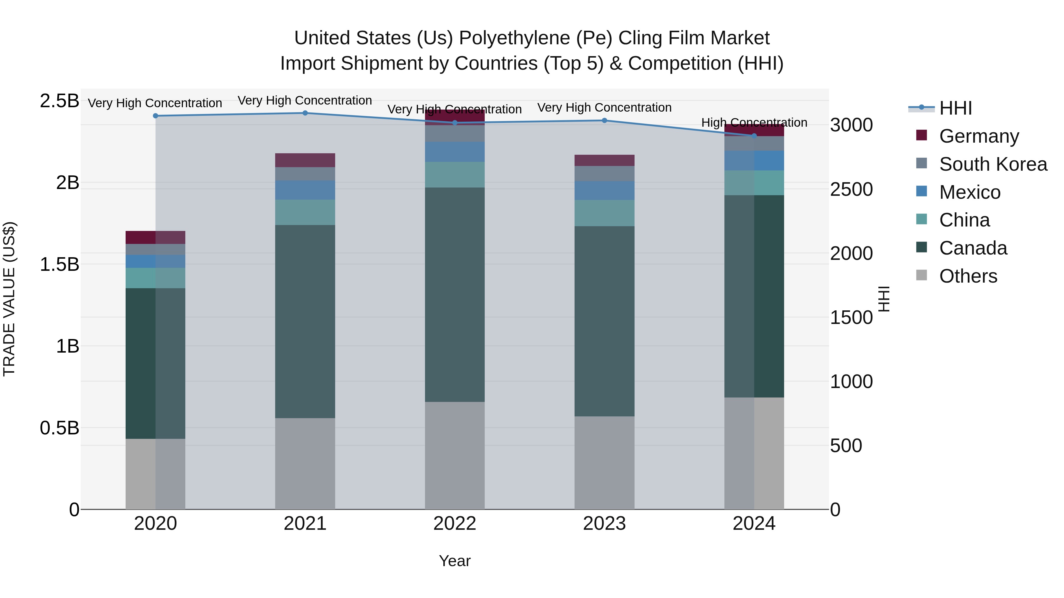 United States (US) Polyethylene (Pe) Cling Film Market Top 5 Importing Countries and Market Competition (HHI) Analysis