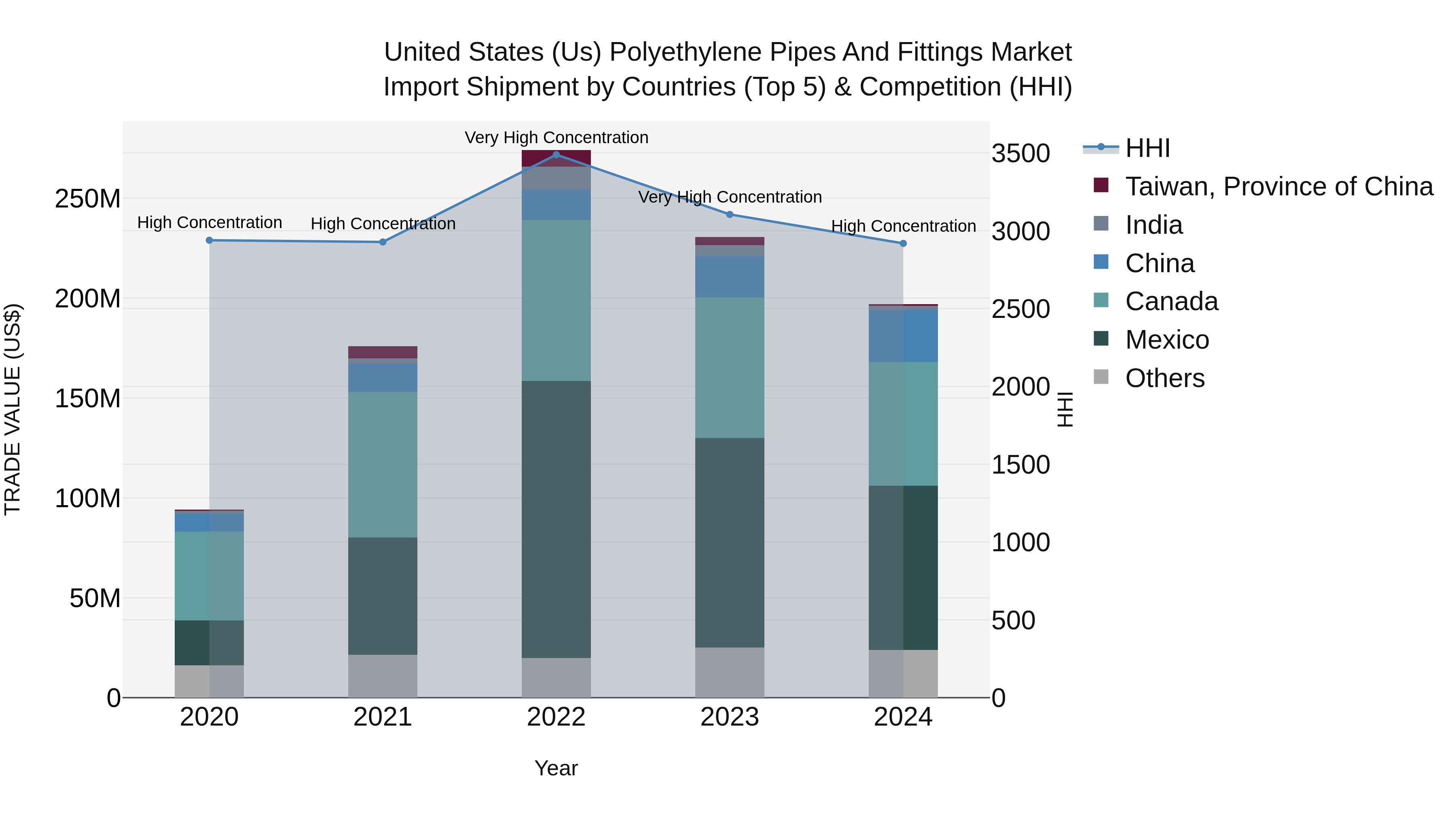 United States (US) Polyethylene Pipes and Fittings Market Top 5 Importing Countries and Market Competition (HHI) Analysis