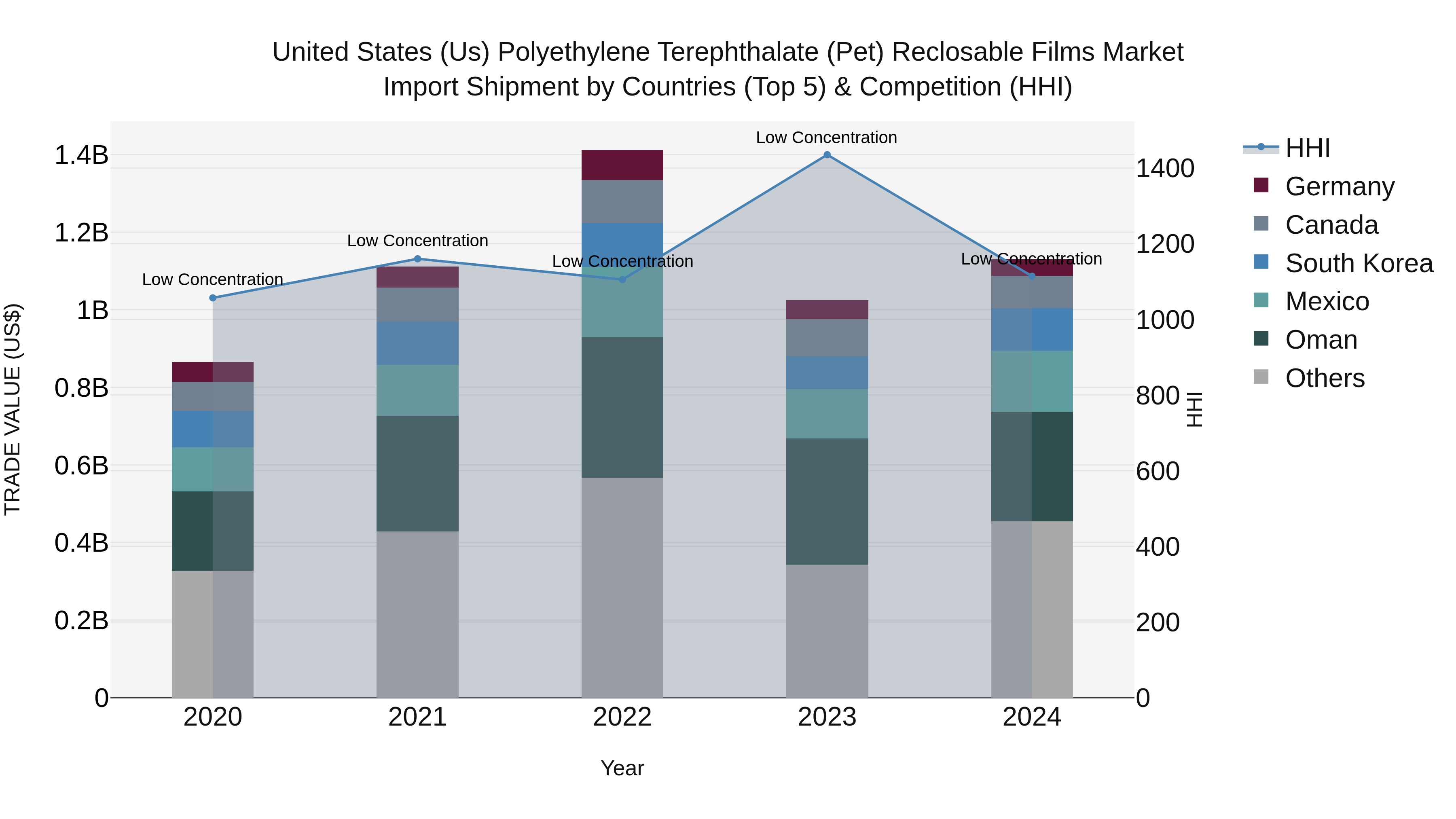 United States (US) Polyethylene Terephthalate (Pet) Reclosable Films Market Top 5 Importing Countries and Market Competition (HHI) Analysis