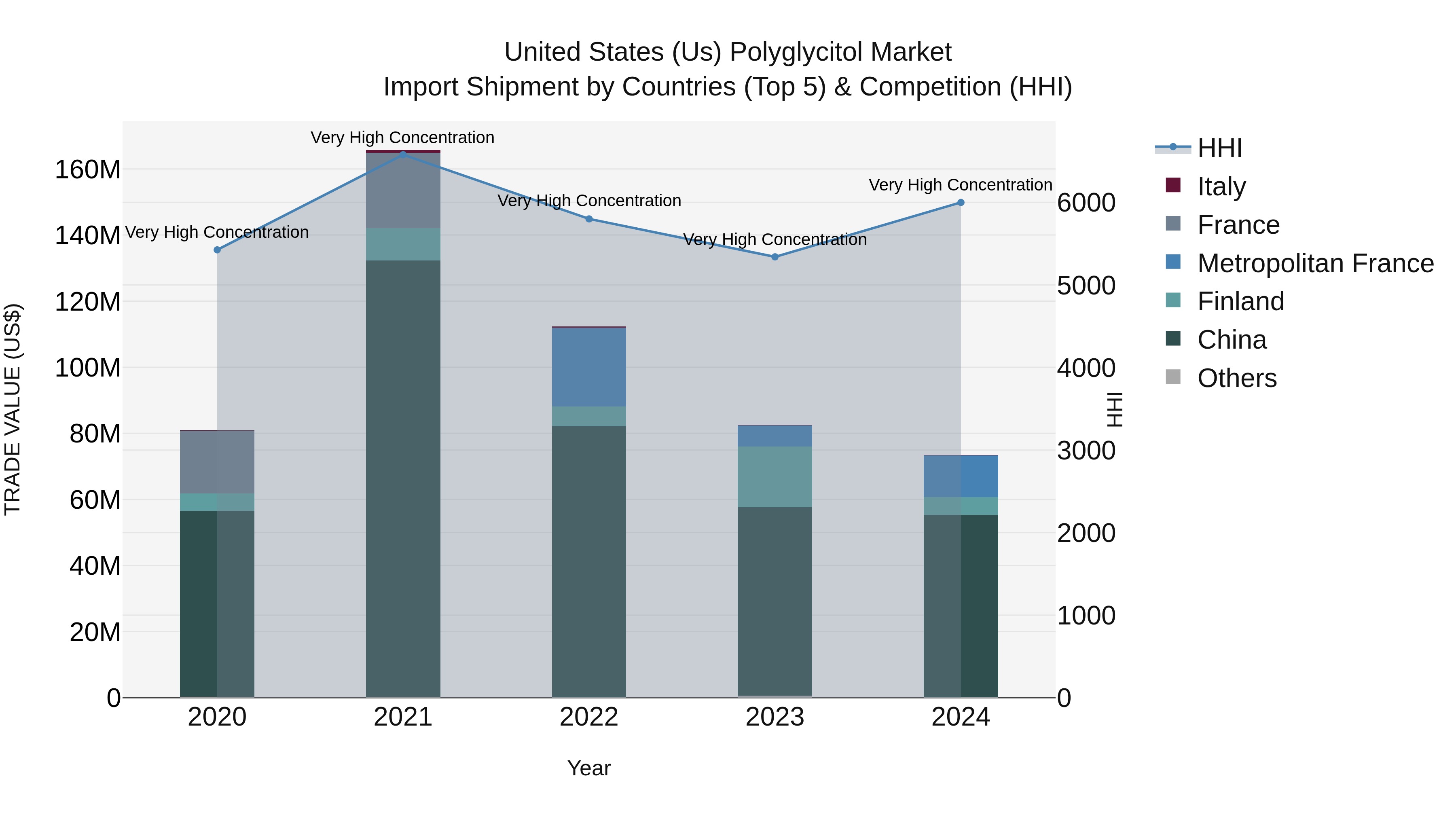 United States (US) Polyglycitol Market Top 5 Importing Countries and Market Competition (HHI) Analysis