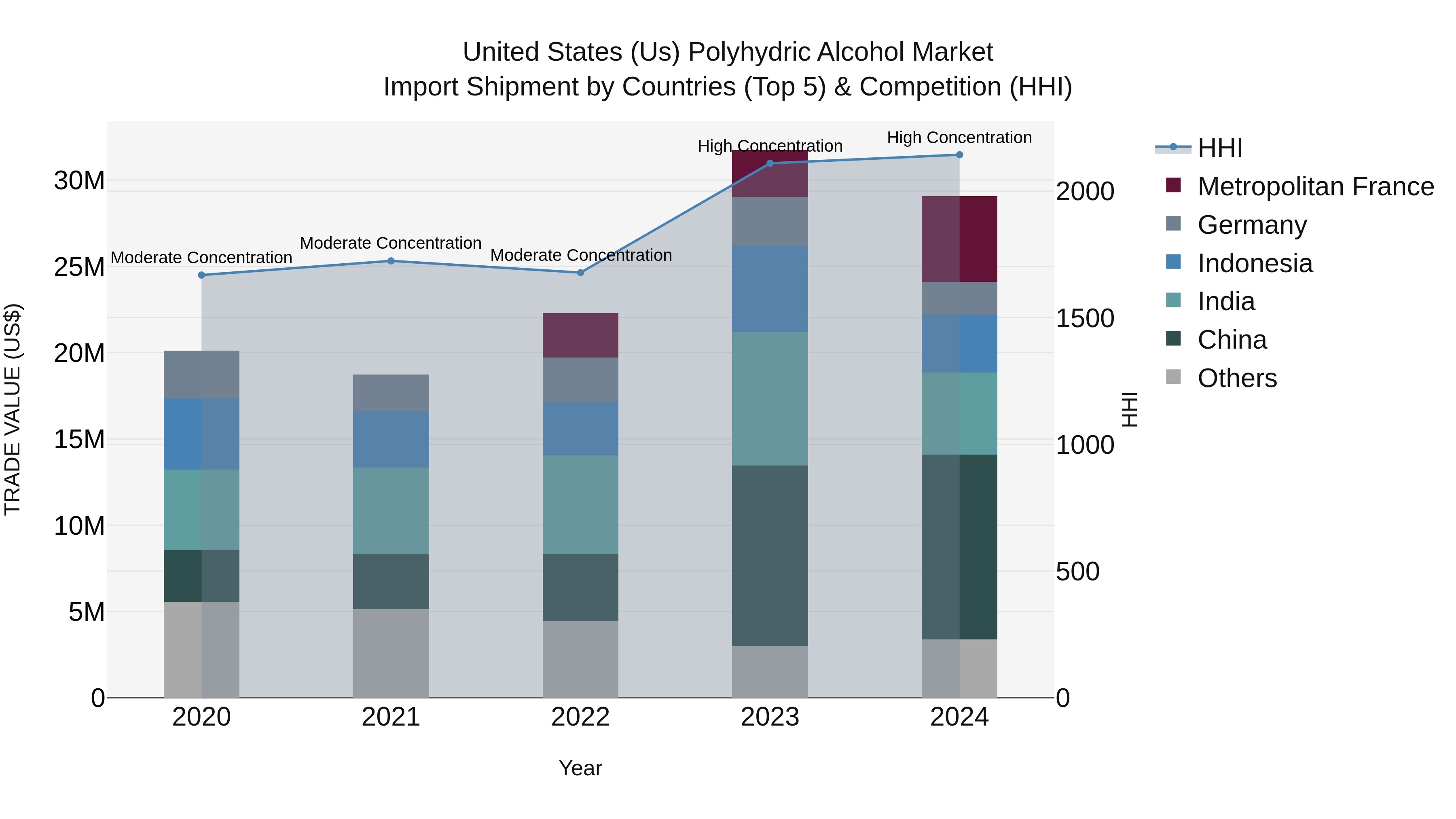 United States (US) Polyhydric Alcohol Market Top 5 Importing Countries and Market Competition (HHI) Analysis