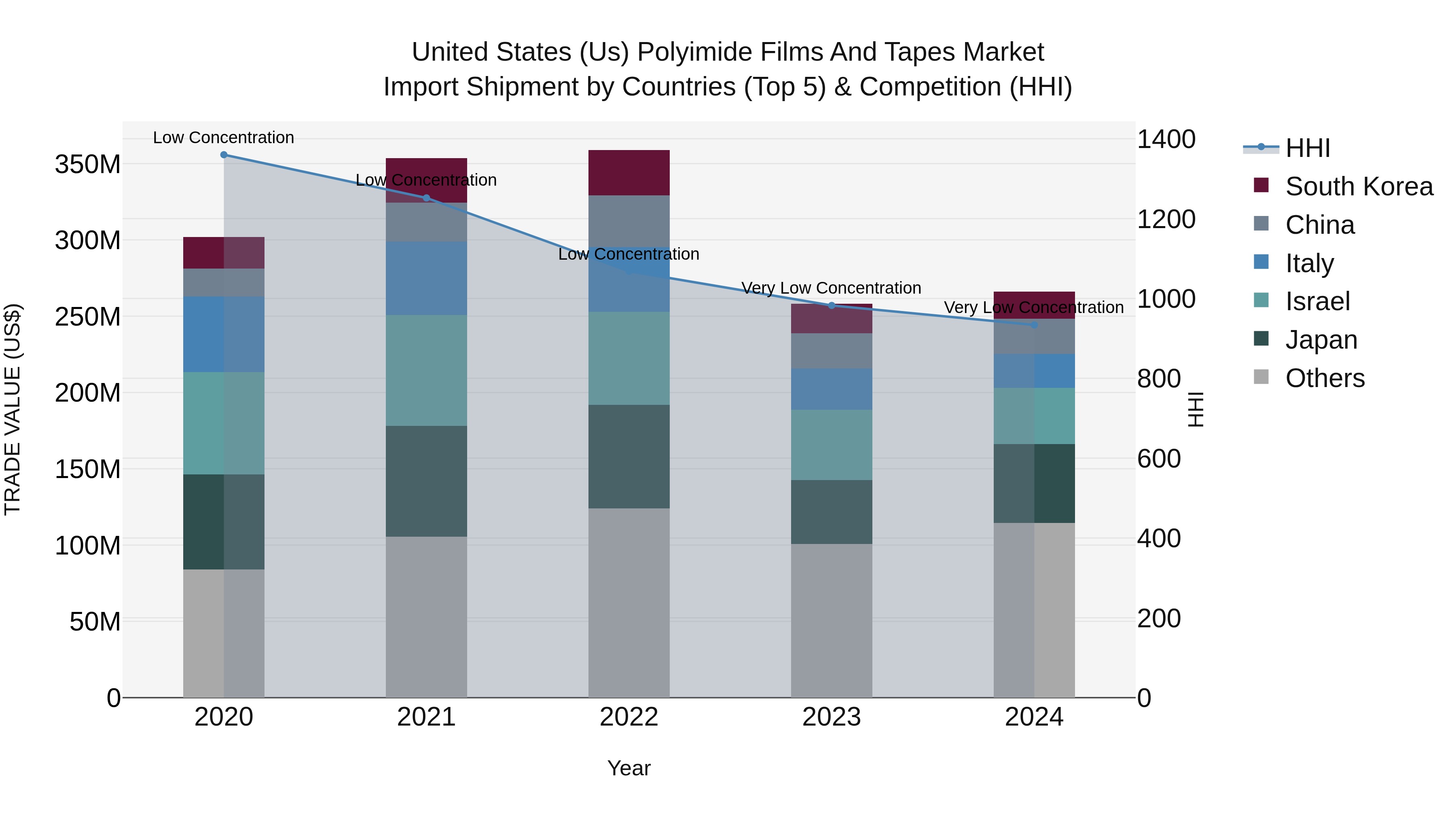 United States (US) Polyimide Films and Tapes Market Top 5 Importing Countries and Market Competition (HHI) Analysis