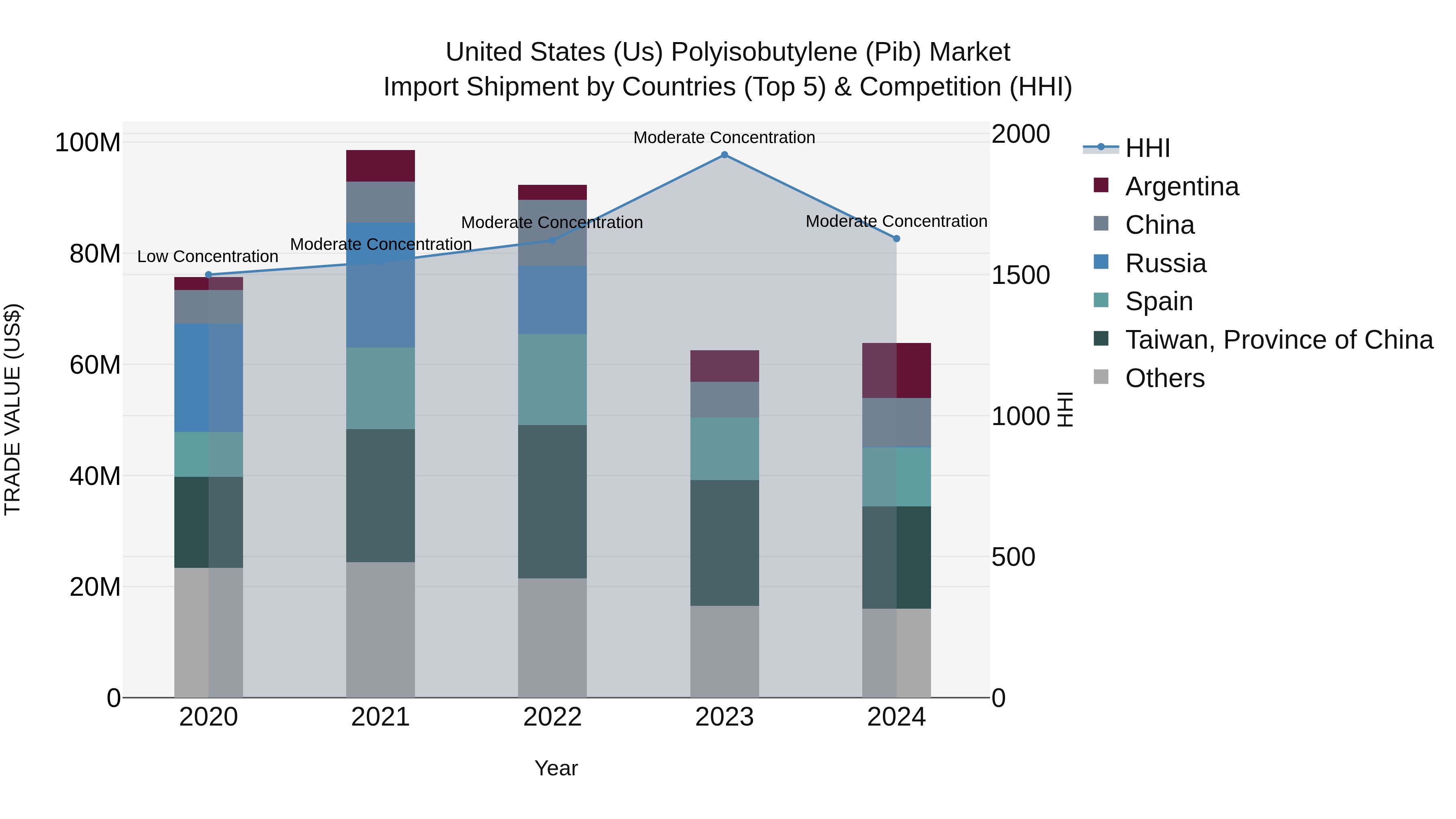 United States (US) Polyisobutylene (Pib) Market Top 5 Importing Countries and Market Competition (HHI) Analysis