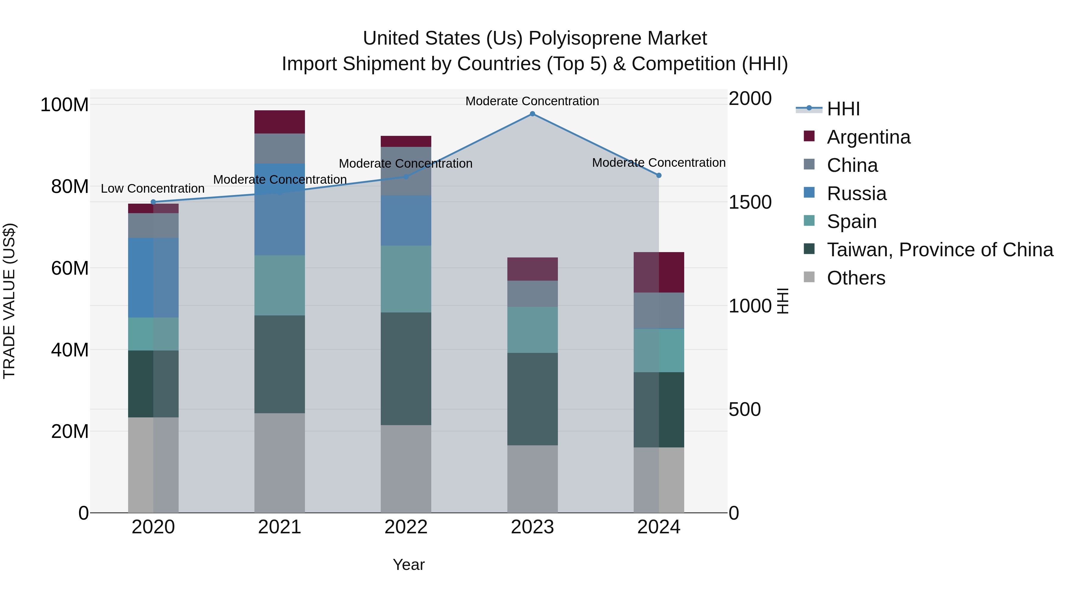 United States (US) Polyisoprene Market Top 5 Importing Countries and Market Competition (HHI) Analysis