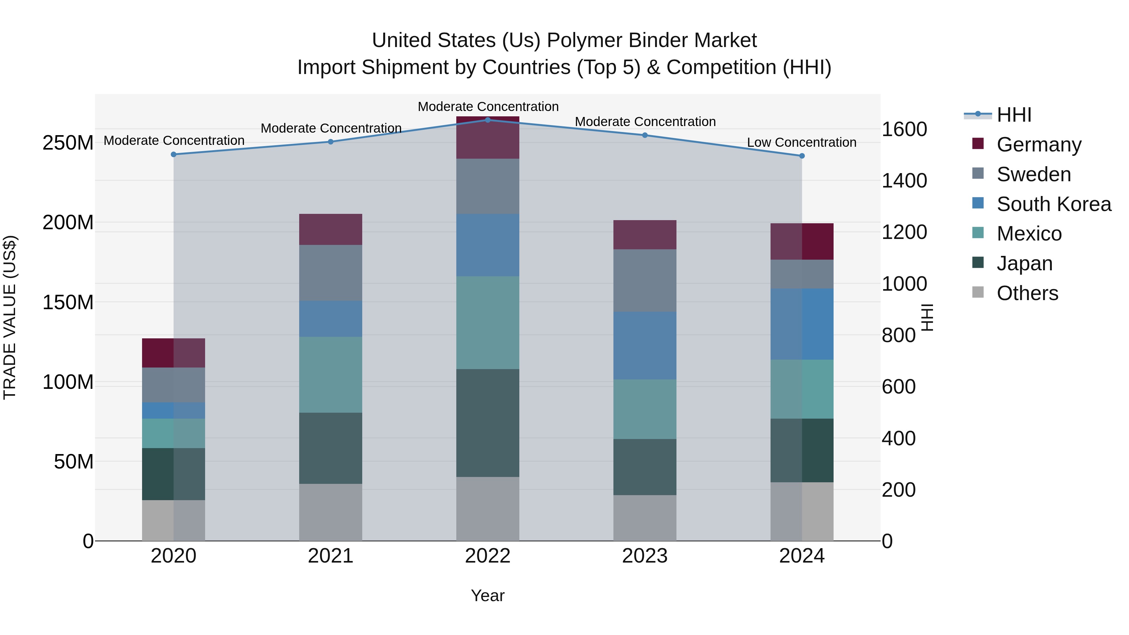 United States (US) Polymer Binder Market Top 5 Importing Countries and Market Competition (HHI) Analysis