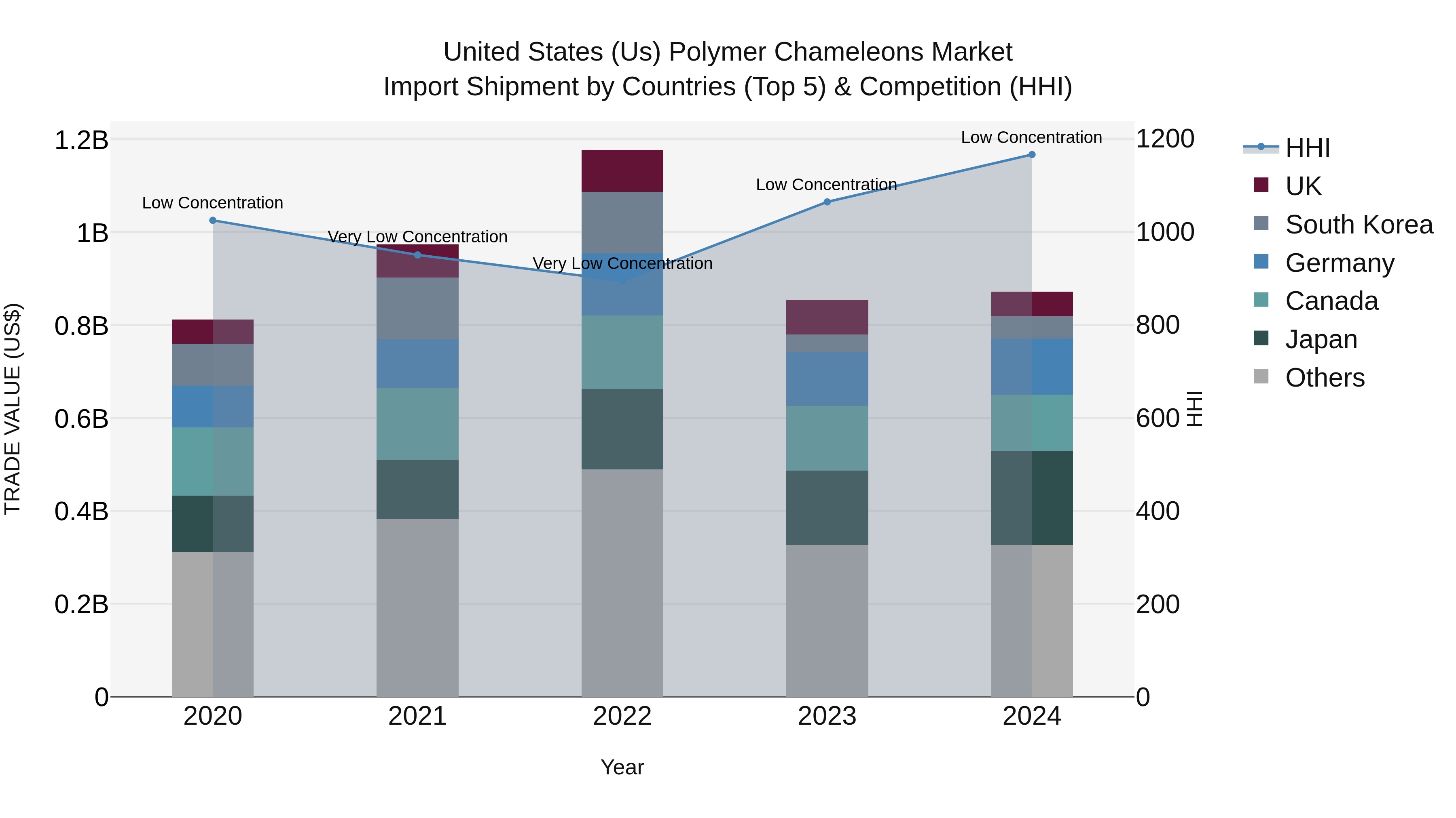 United States (US) Polymer Chameleons Market Top 5 Importing Countries and Market Competition (HHI) Analysis