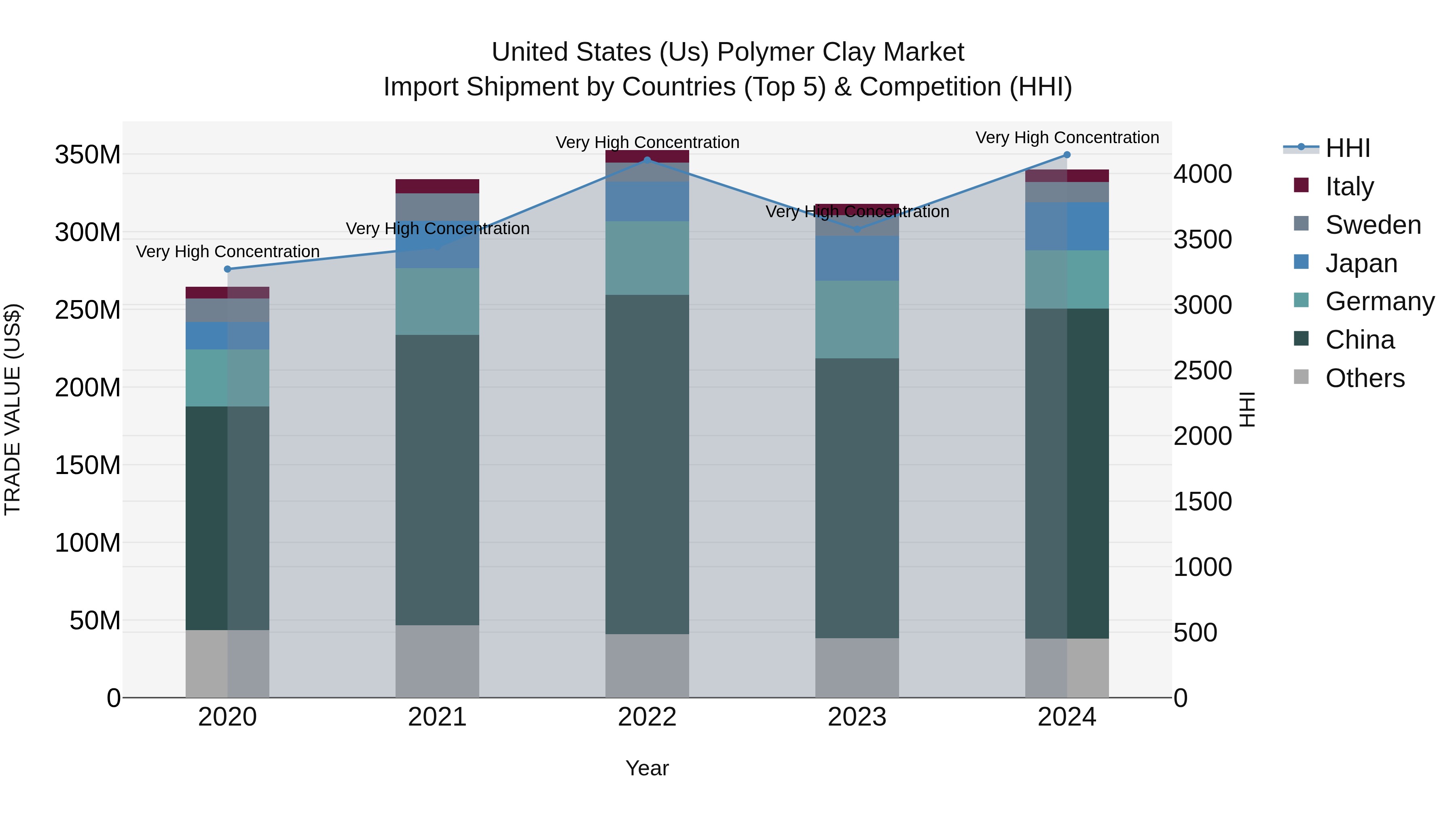 United States (US) Polymer Clay Market Top 5 Importing Countries and Market Competition (HHI) Analysis