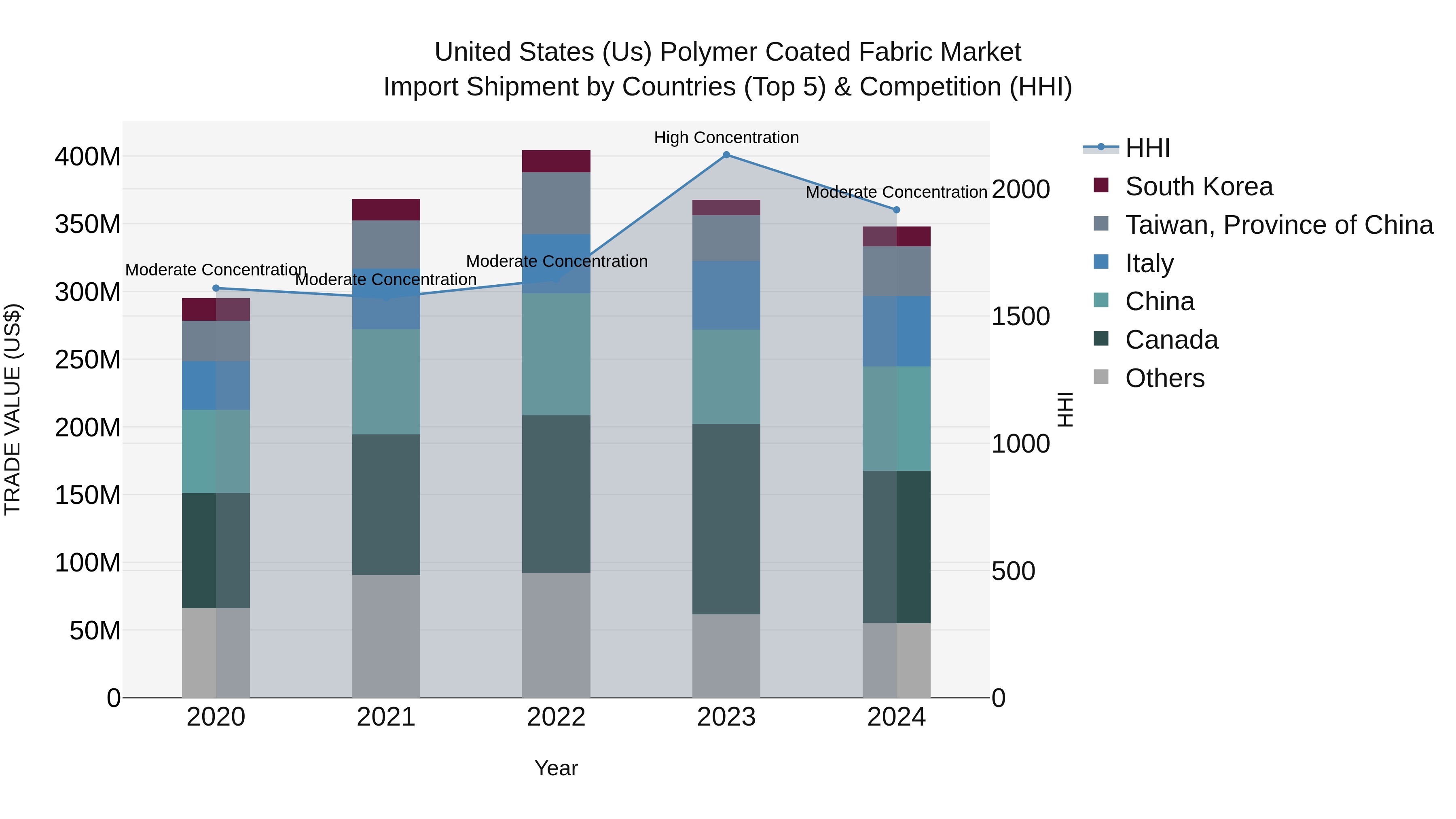 United States (US) Polymer Coated Fabric Market Top 5 Importing Countries and Market Competition (HHI) Analysis