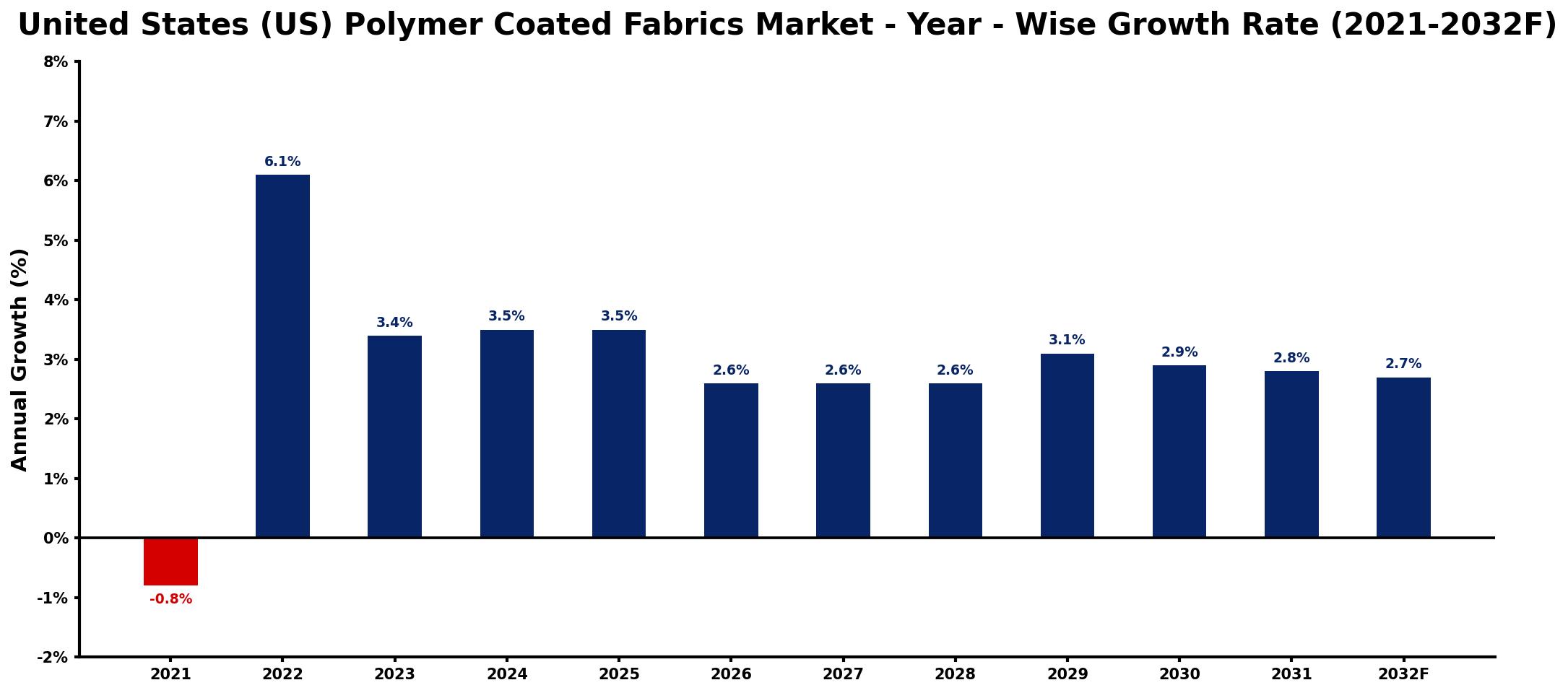 United States (US) Polymer Coated Fabrics Market Year-wise Growth Rate and Key Drivers