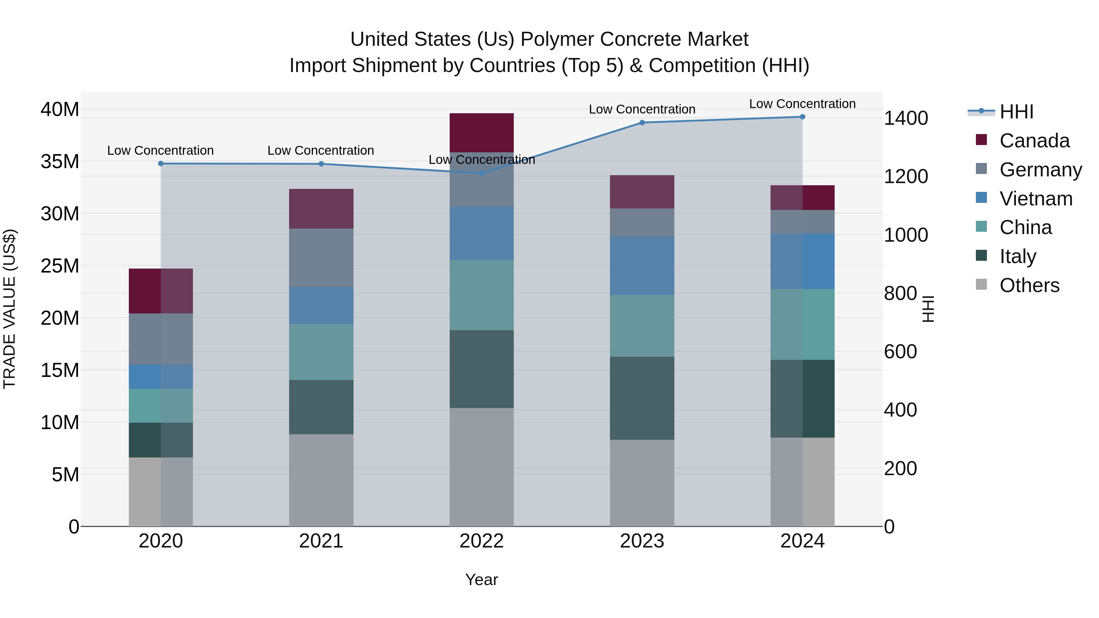 United States (US) Polymer Concrete Market Top 5 Importing Countries and Market Competition (HHI) Analysis