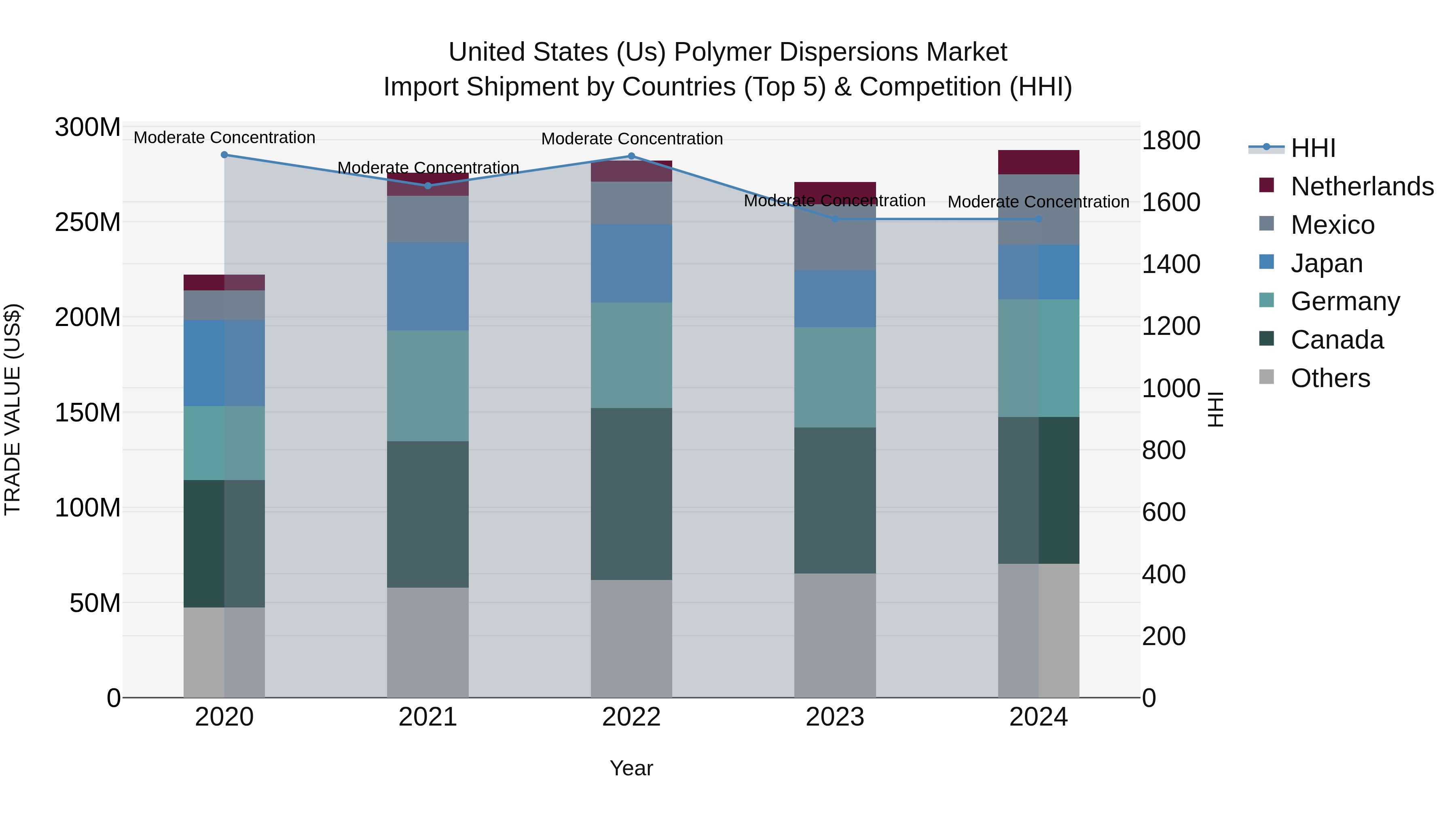 United States (US) Polymer Dispersions Market Top 5 Importing Countries and Market Competition (HHI) Analysis