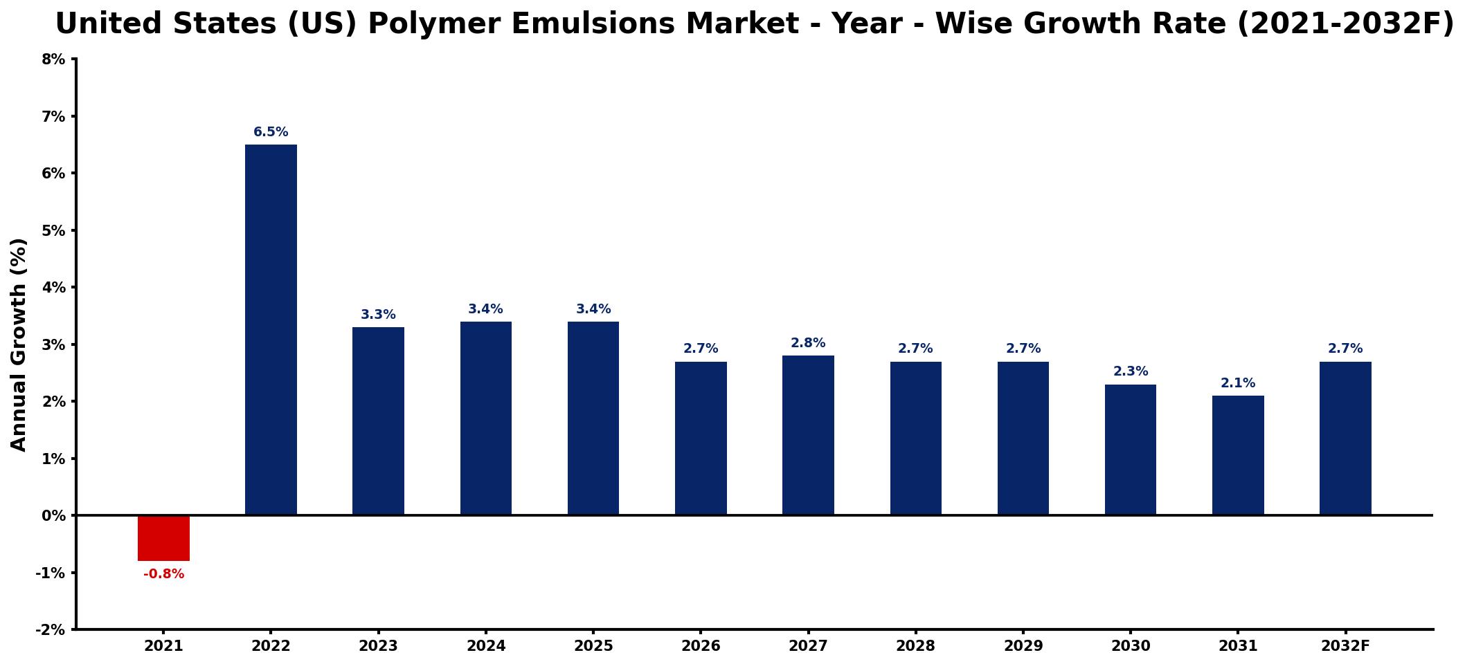 United States (US) Polymer Emulsions Market Year-wise Growth Rate and Key Drivers
