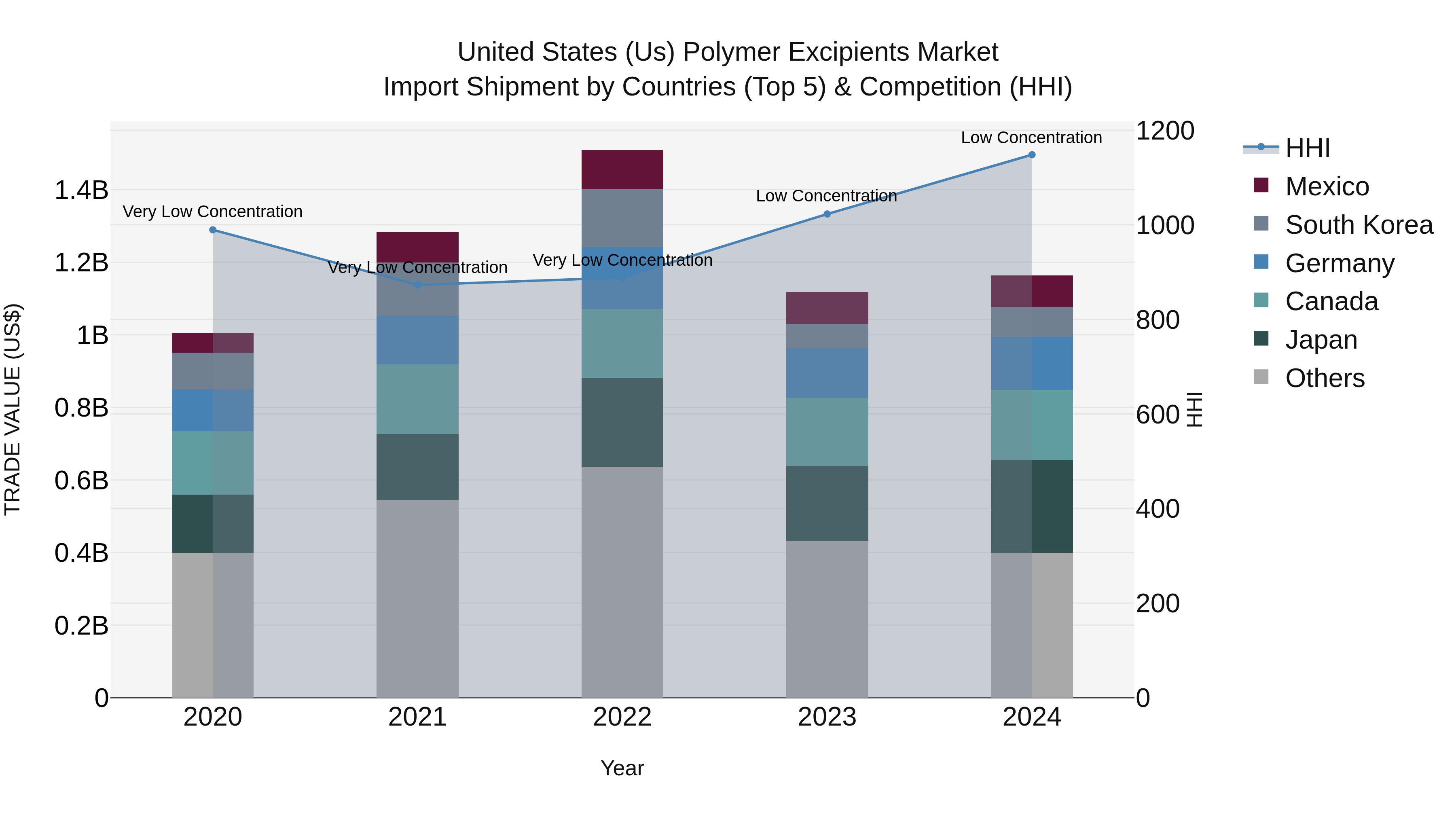 United States (US) Polymer Excipients Market Top 5 Importing Countries and Market Competition (HHI) Analysis