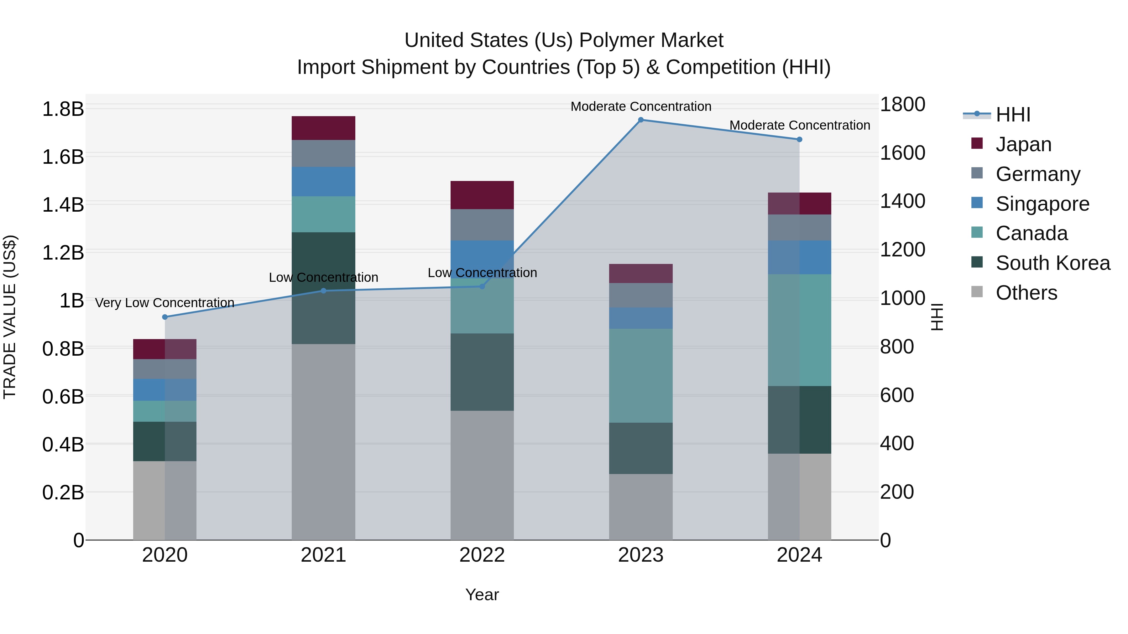 United States (US) Polymer Market Top 5 Importing Countries and Market Competition (HHI) Analysis