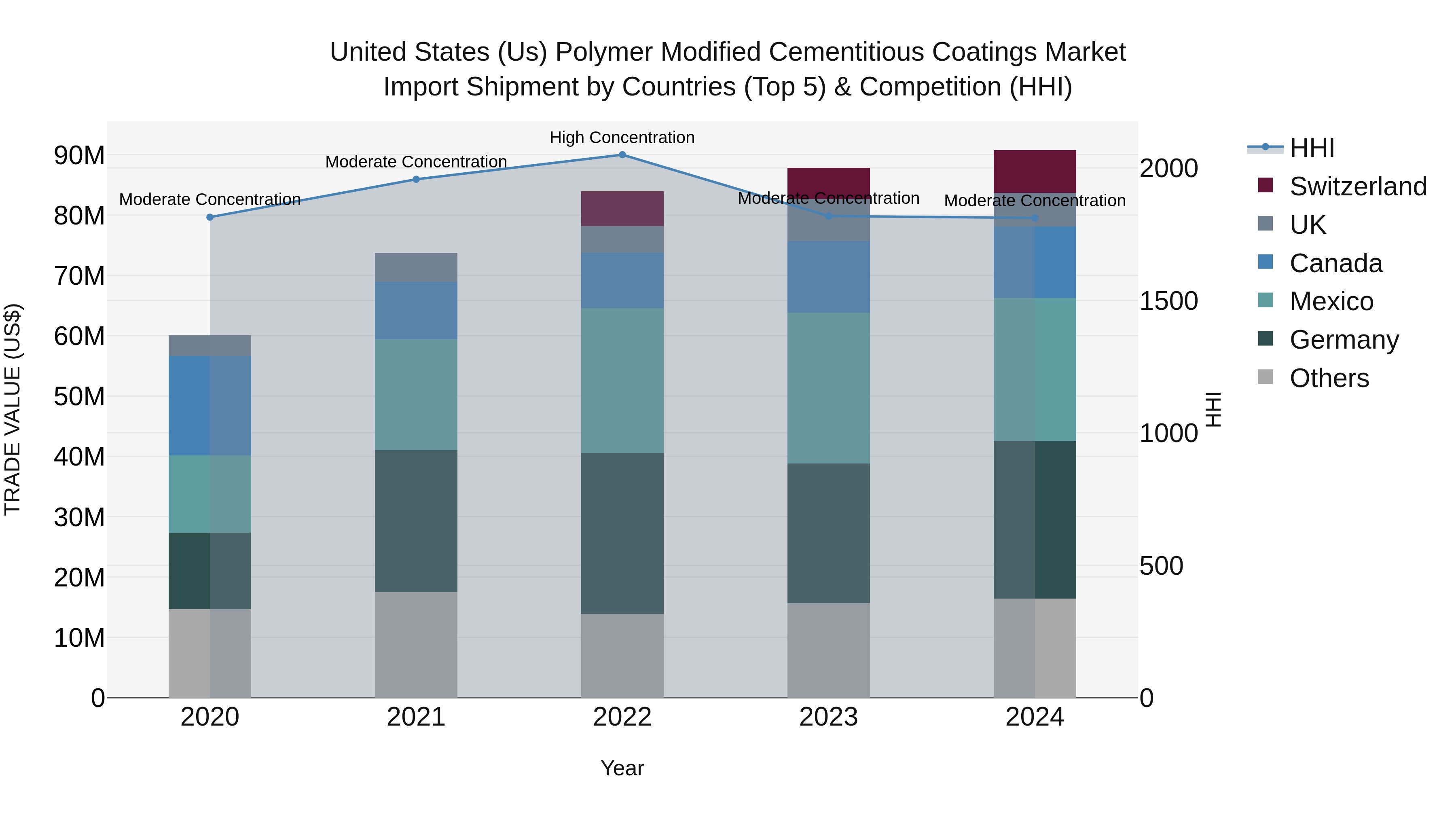 United States (US) Polymer Modified CementitioUS Coatings Market Top 5 Importing Countries and Market Competition (HHI) Analysis