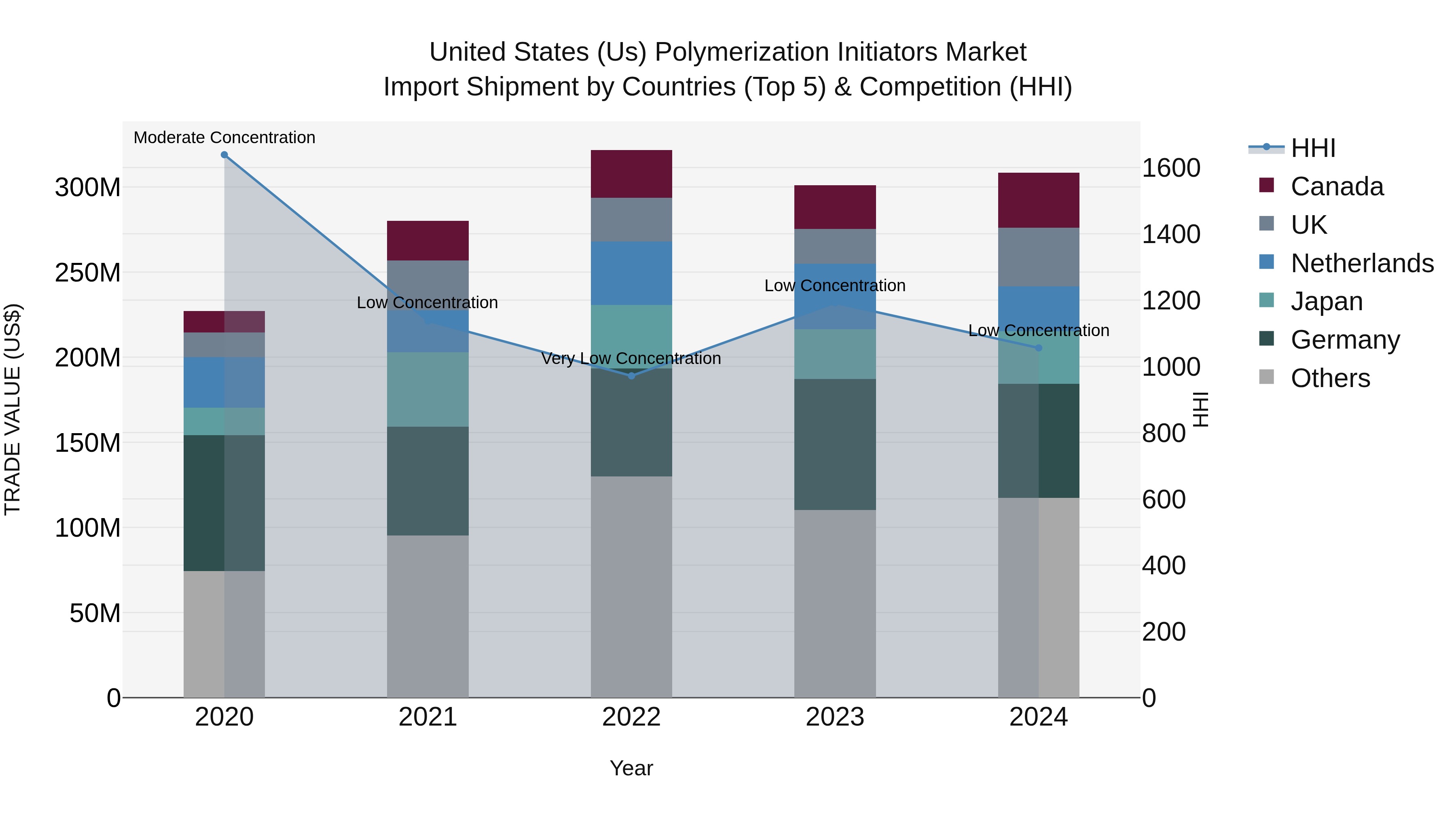 United States (US) Polymerization Initiators Market Top 5 Importing Countries and Market Competition (HHI) Analysis