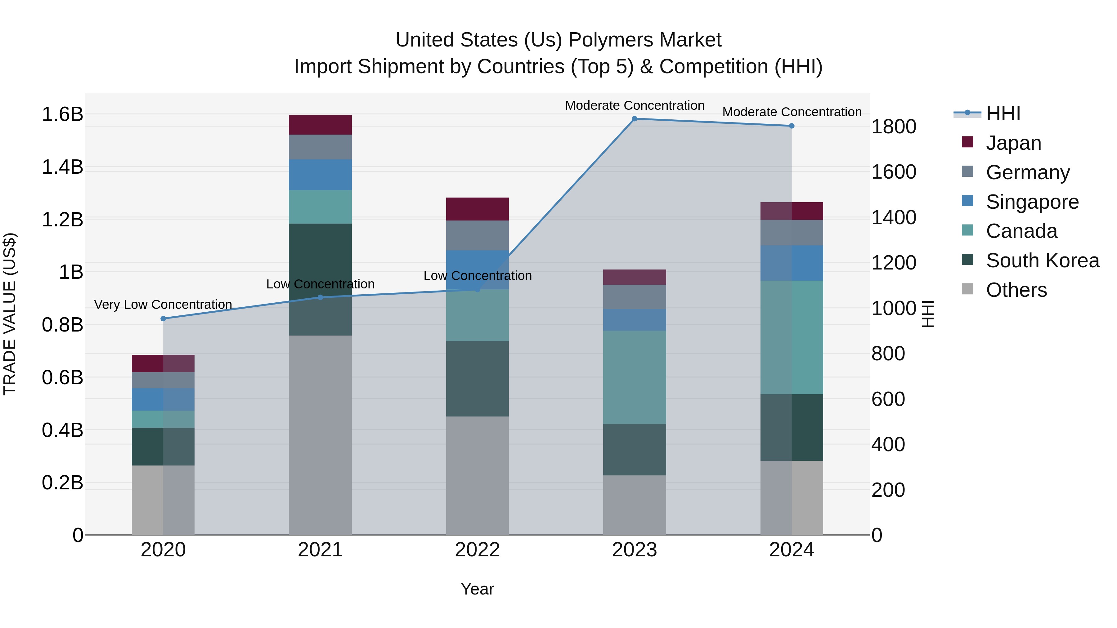 United States (US) Polymers Market Top 5 Importing Countries and Market Competition (HHI) Analysis