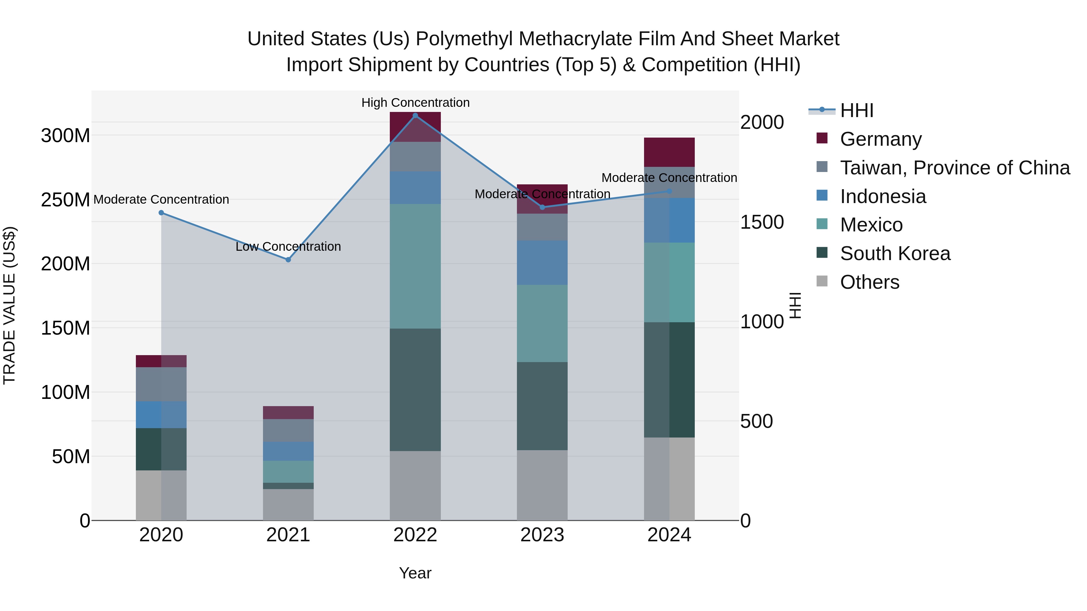 United States (US) Polymethyl Methacrylate Film and Sheet Market Top 5 Importing Countries and Market Competition (HHI) Analysis