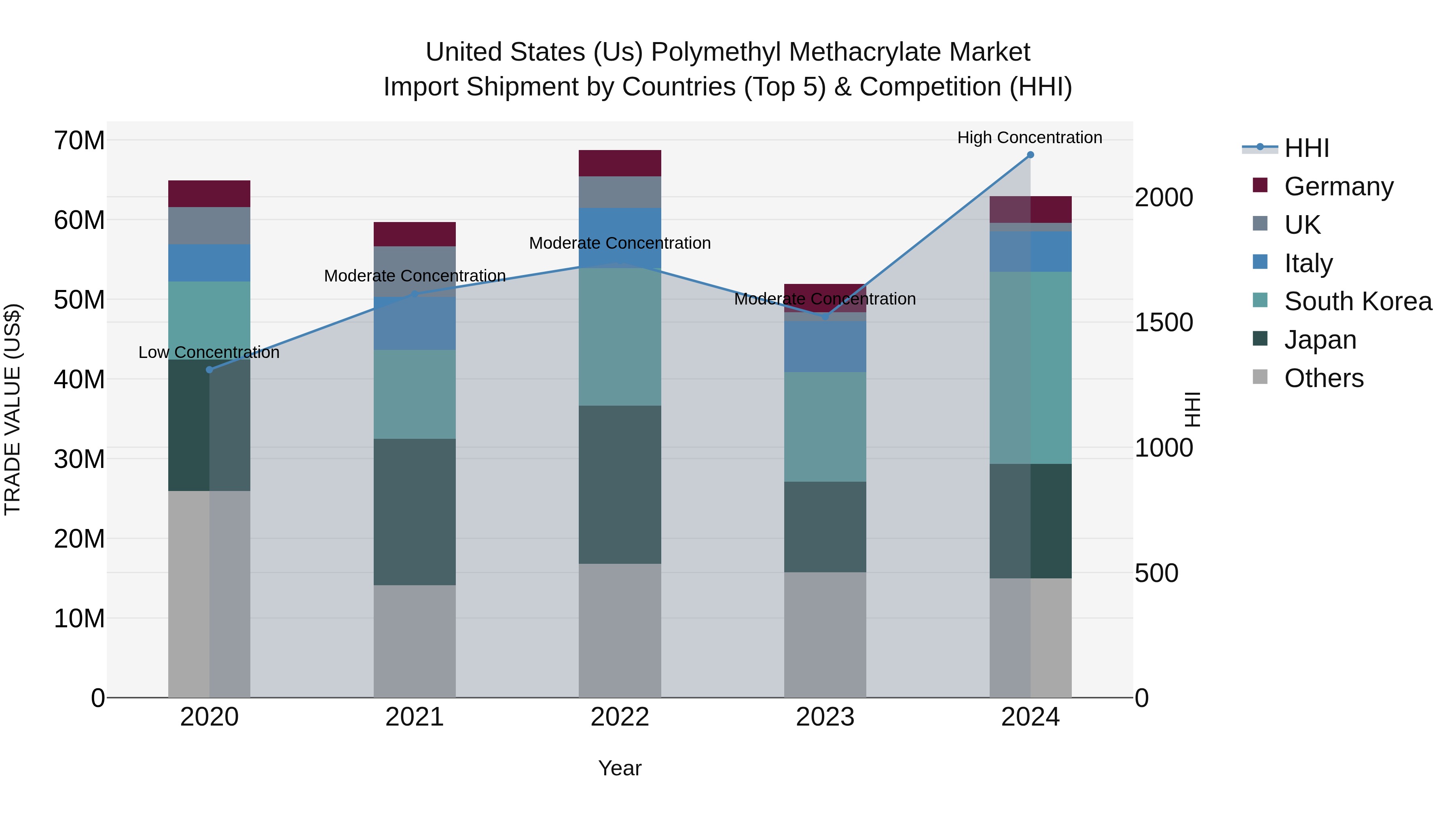 United States (US) Polymethyl Methacrylate Market Top 5 Importing Countries and Market Competition (HHI) Analysis