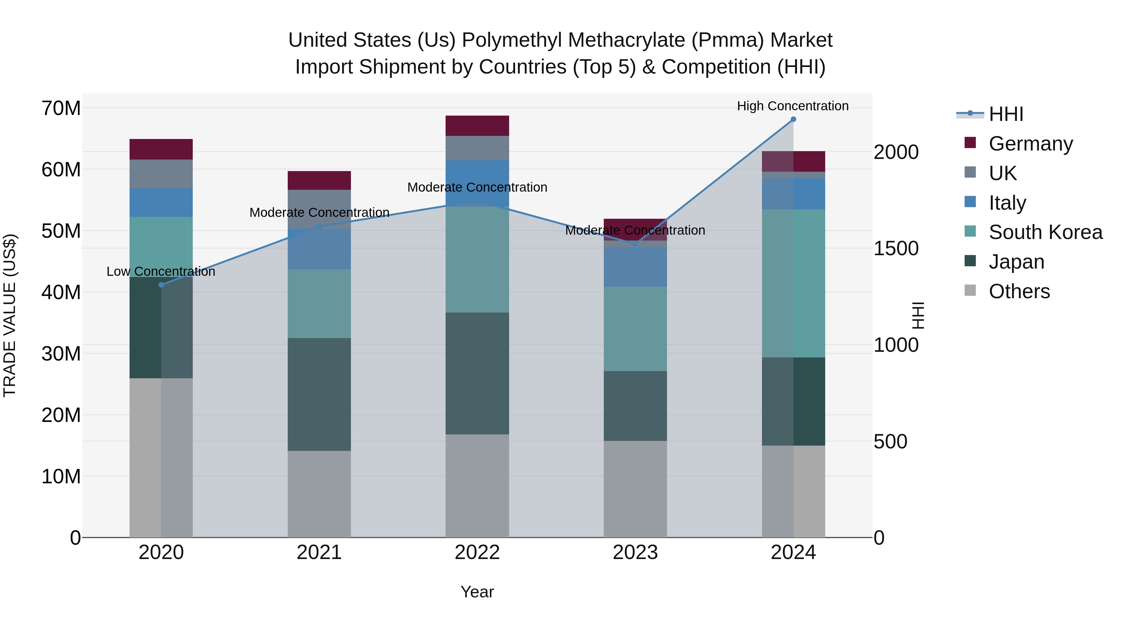 United States (US) Polymethyl Methacrylate (Pmma) Market Top 5 Importing Countries and Market Competition (HHI) Analysis