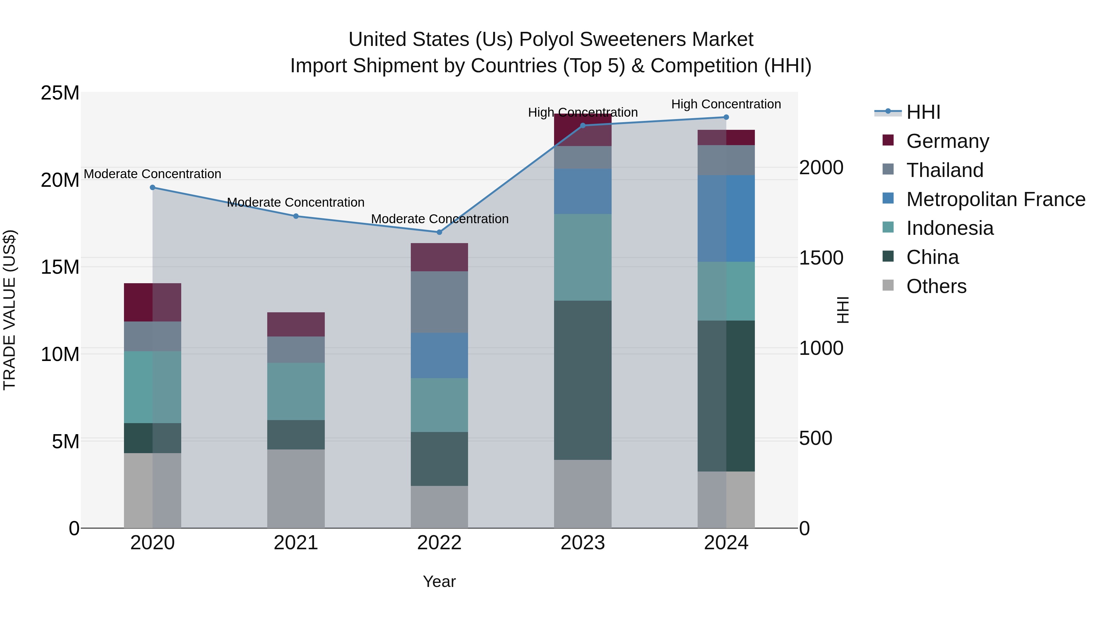 United States (US) Polyol Sweeteners Market Top 5 Importing Countries and Market Competition (HHI) Analysis