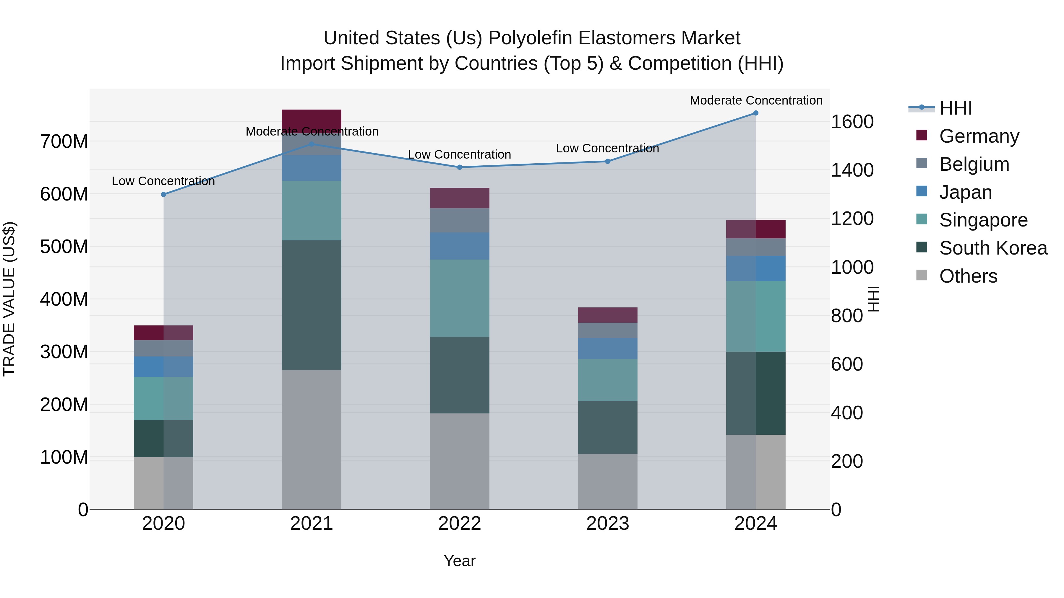 United States (US) Polyolefin Elastomers Market Top 5 Importing Countries and Market Competition (HHI) Analysis