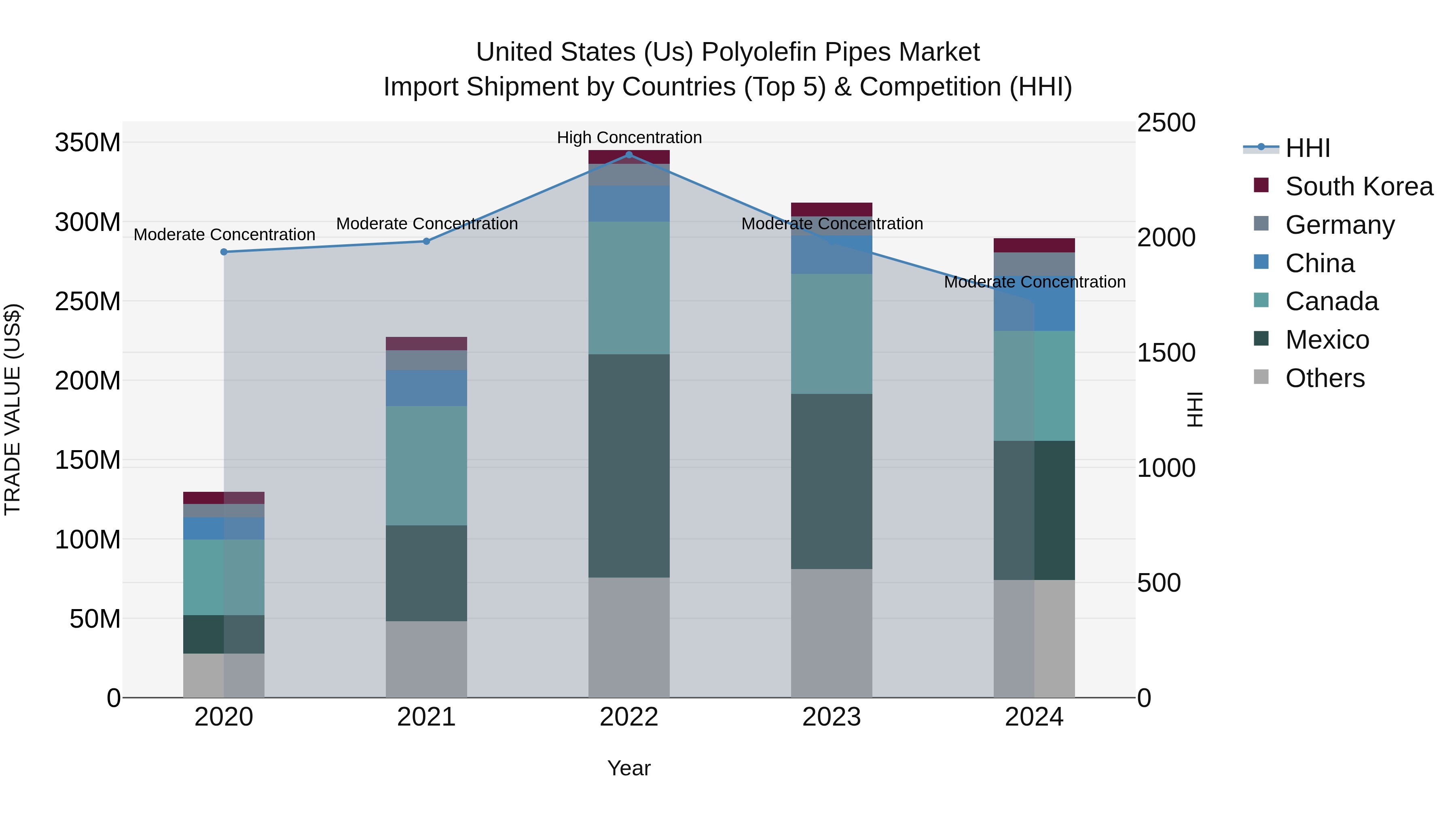 United States (US) Polyolefin Pipes Market Top 5 Importing Countries and Market Competition (HHI) Analysis