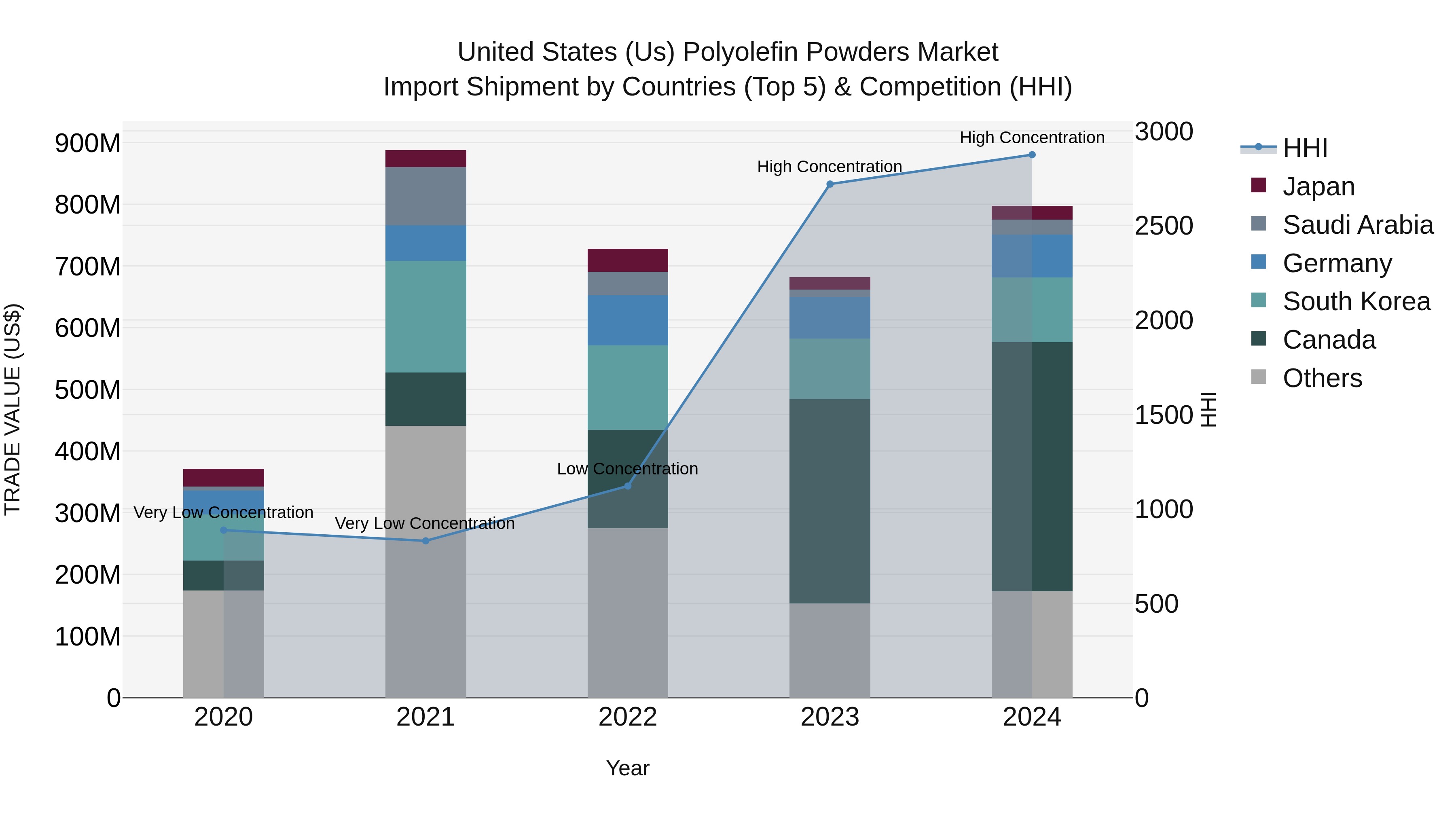 United States (US) Polyolefin Powders Market Top 5 Importing Countries and Market Competition (HHI) Analysis
