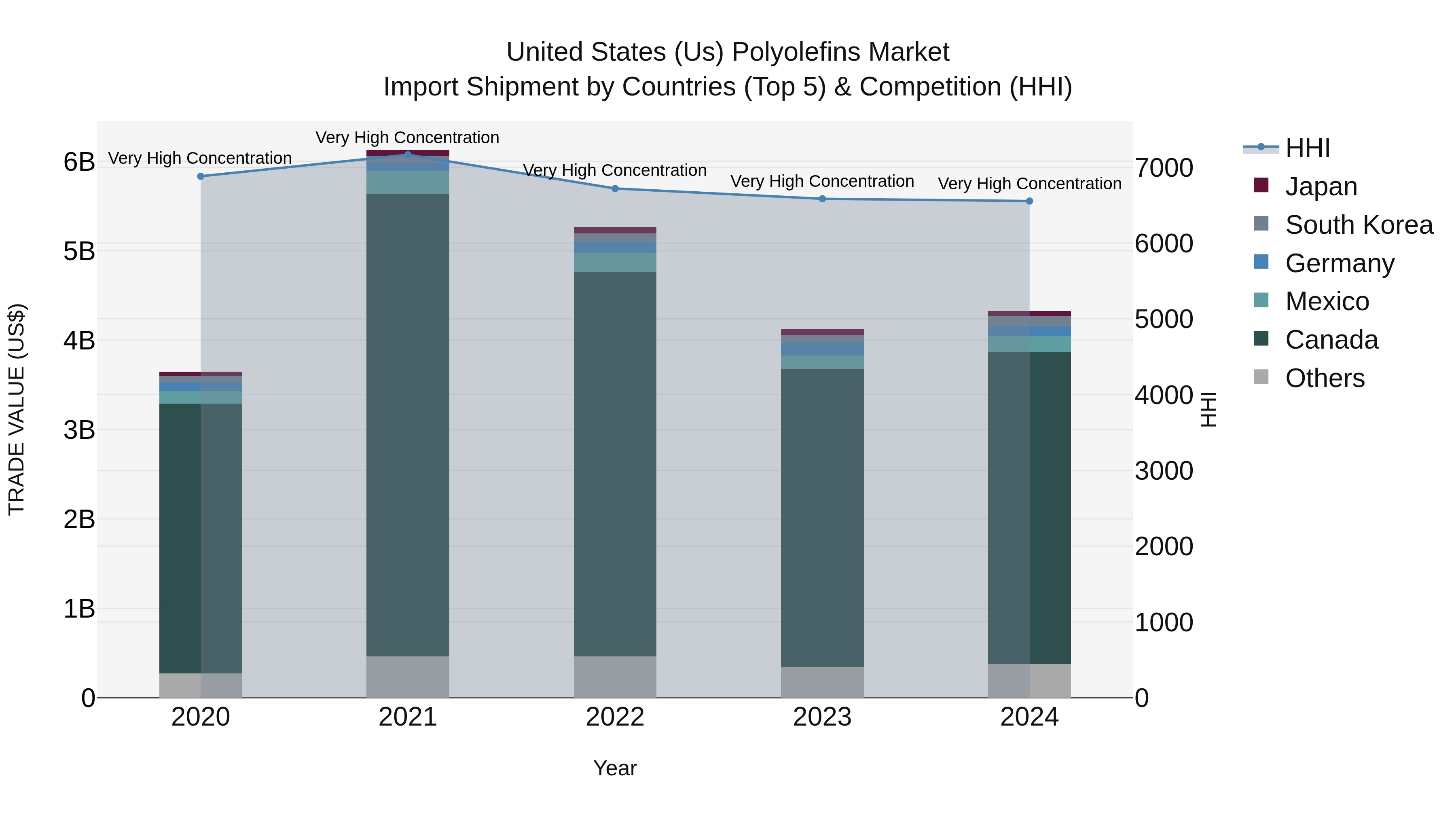 United States (US) Polyolefins Market Top 5 Importing Countries and Market Competition (HHI) Analysis