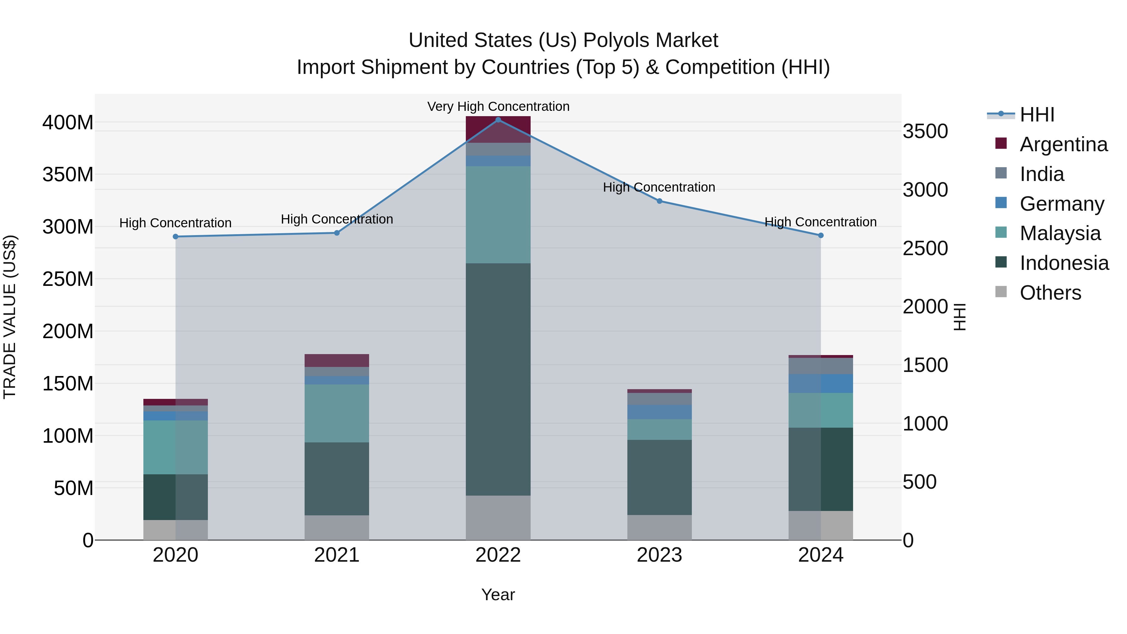 United States (US) Polyols Market Top 5 Importing Countries and Market Competition (HHI) Analysis