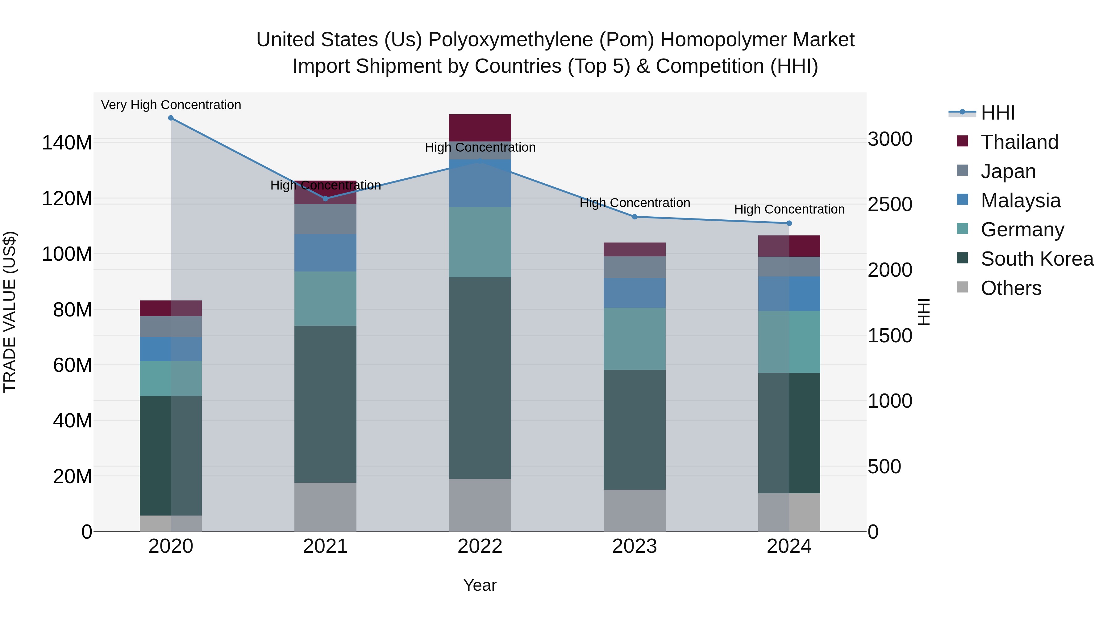 United States (US) Polyoxymethylene (Pom) Homopolymer Market Top 5 Importing Countries and Market Competition (HHI) Analysis