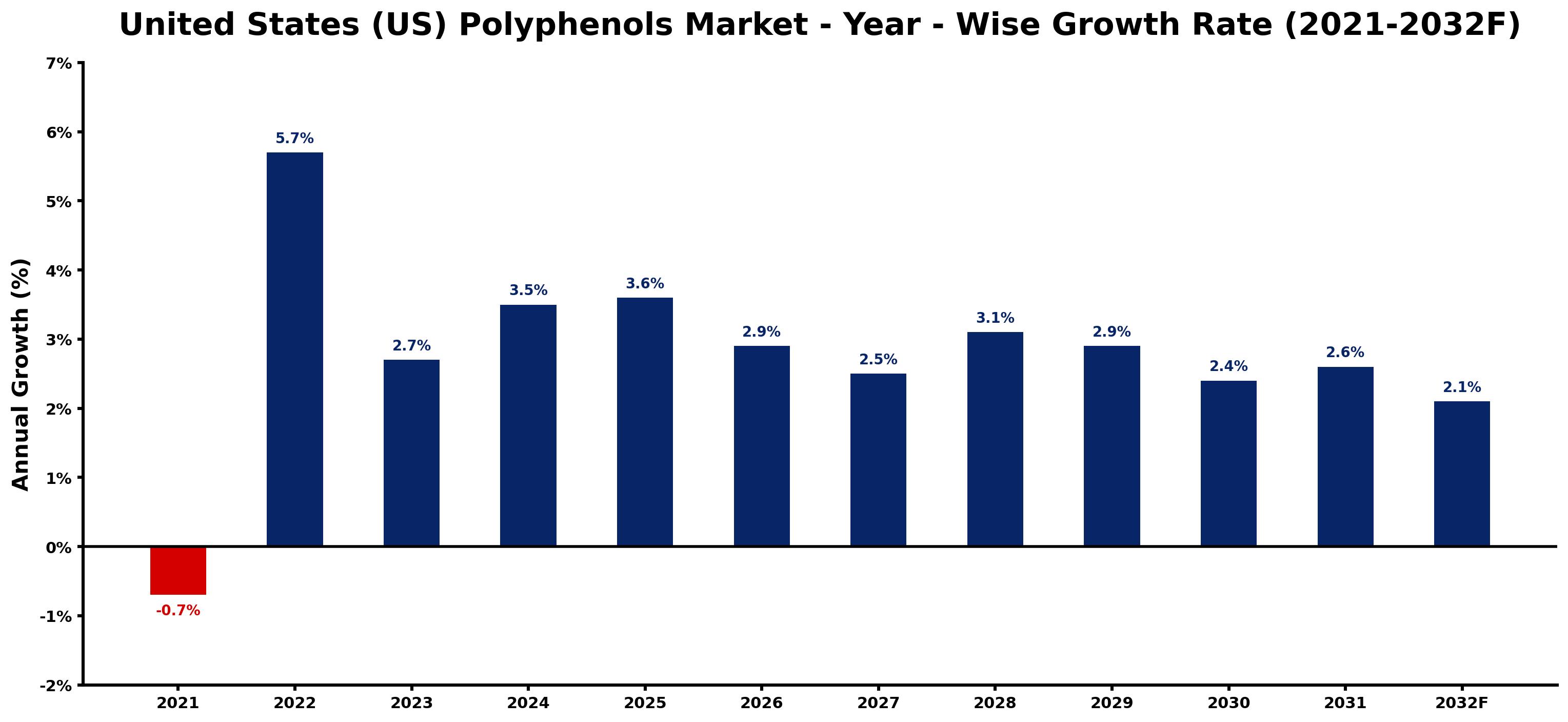 United States (US) Polyphenols Market Year-wise Growth Rate and Key Drivers