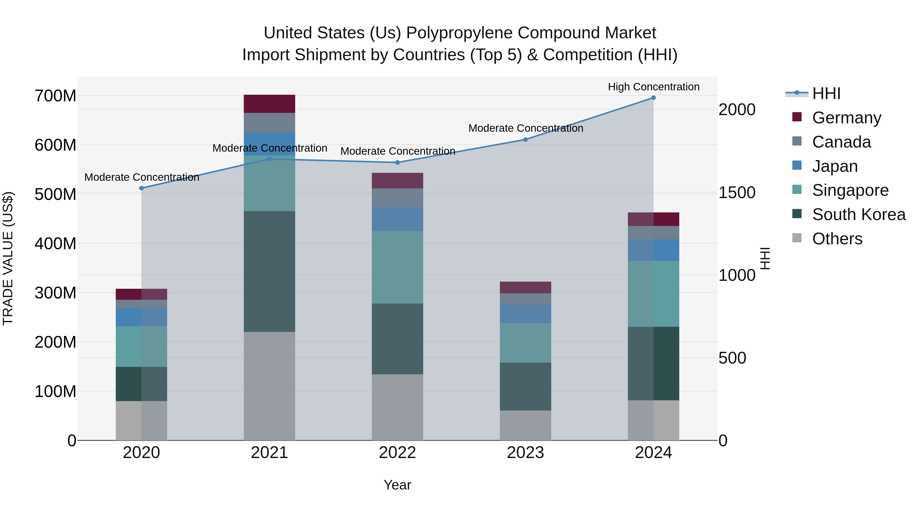United States (US) Polypropylene Compound Market Top 5 Importing Countries and Market Competition (HHI) Analysis