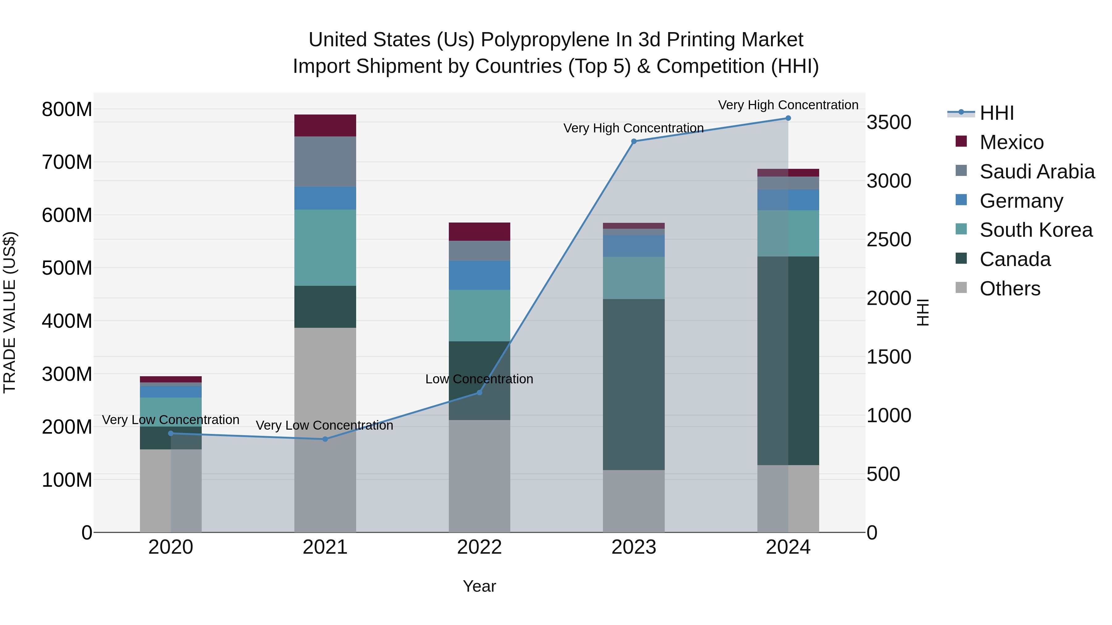 United States (US) Polypropylene in 3d Printing Market Top 5 Importing Countries and Market Competition (HHI) Analysis