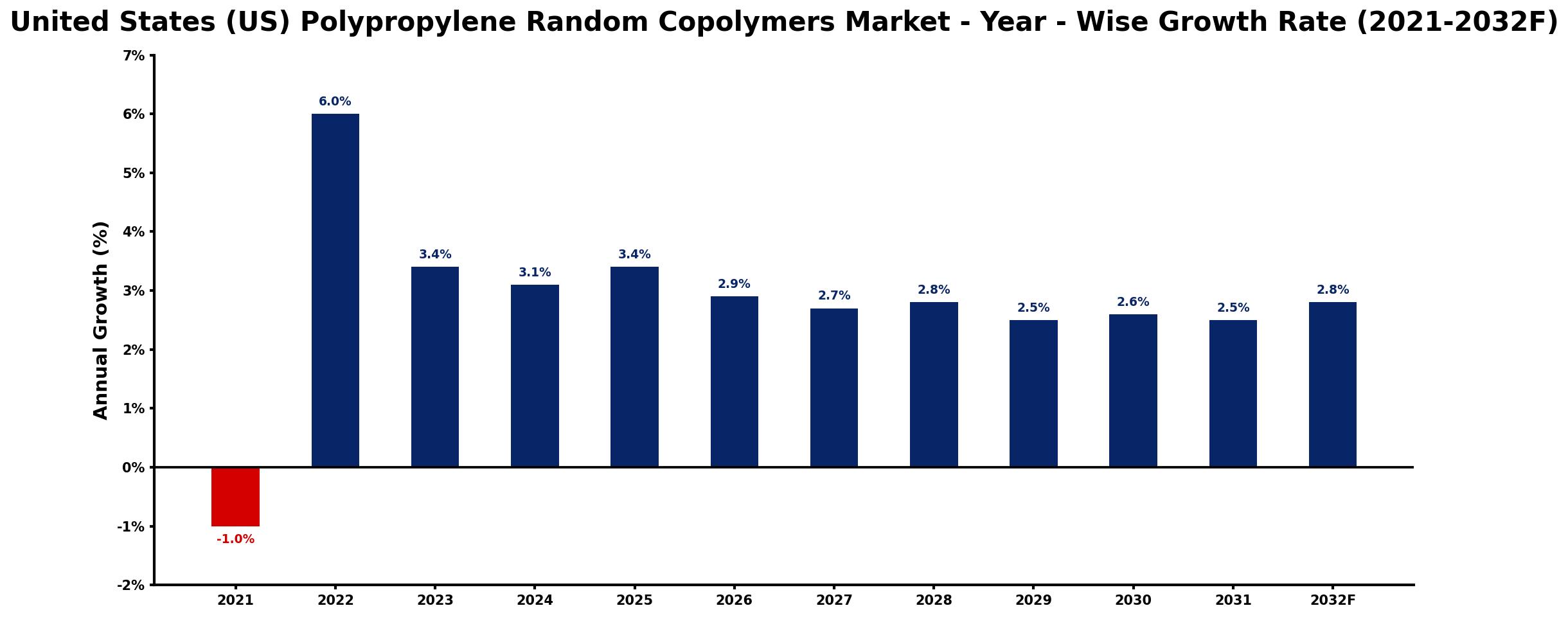 United States (US) Polypropylene Random Copolymers Market Year-wise Growth Rate and Key Drivers