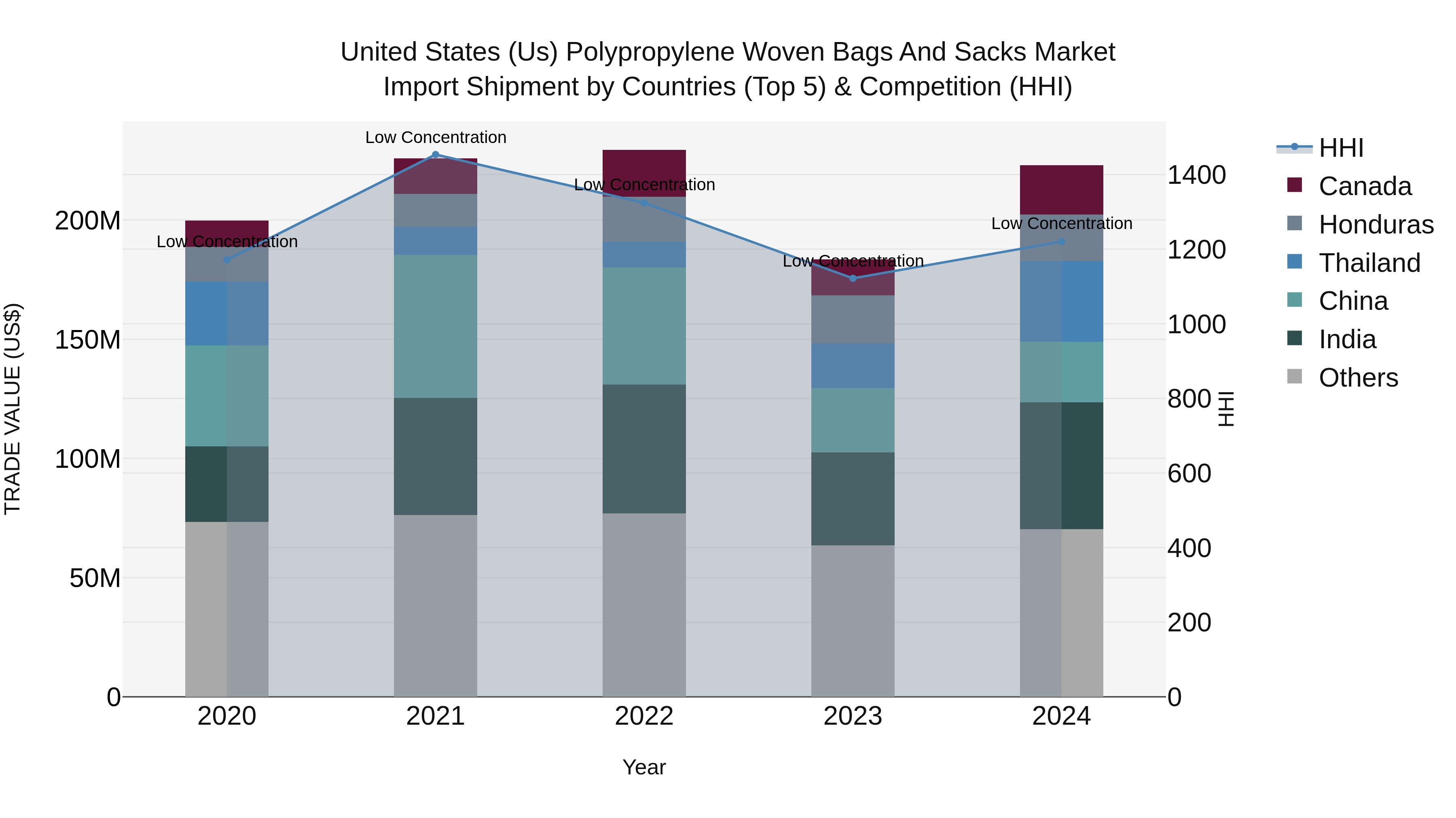 United States (US) Polypropylene Woven Bags and Sacks Market Top 5 Importing Countries and Market Competition (HHI) Analysis