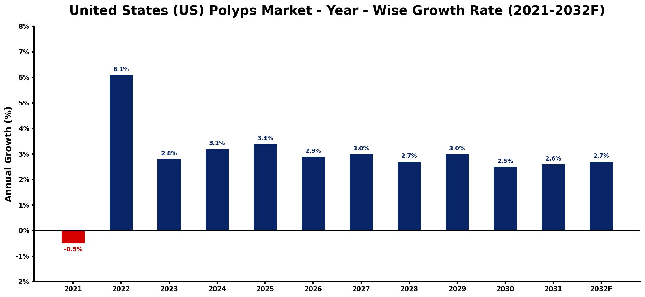 United States (US) Polyps Market Year-wise Growth Rate and Key Drivers