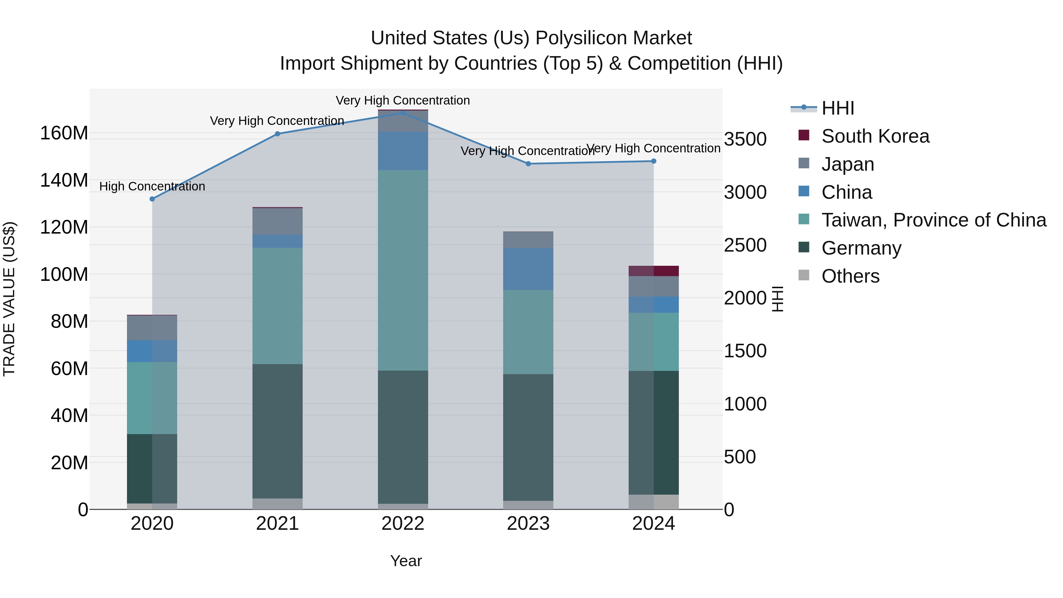 United States (US) Polysilicon Market Top 5 Importing Countries and Market Competition (HHI) Analysis