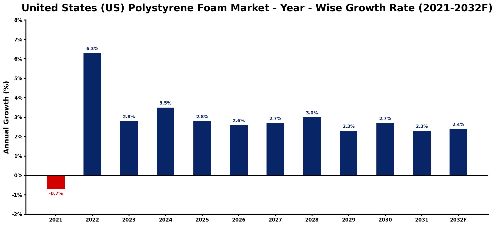 United States (US) Polystyrene Foam Market Year-wise Growth Rate and Key Drivers