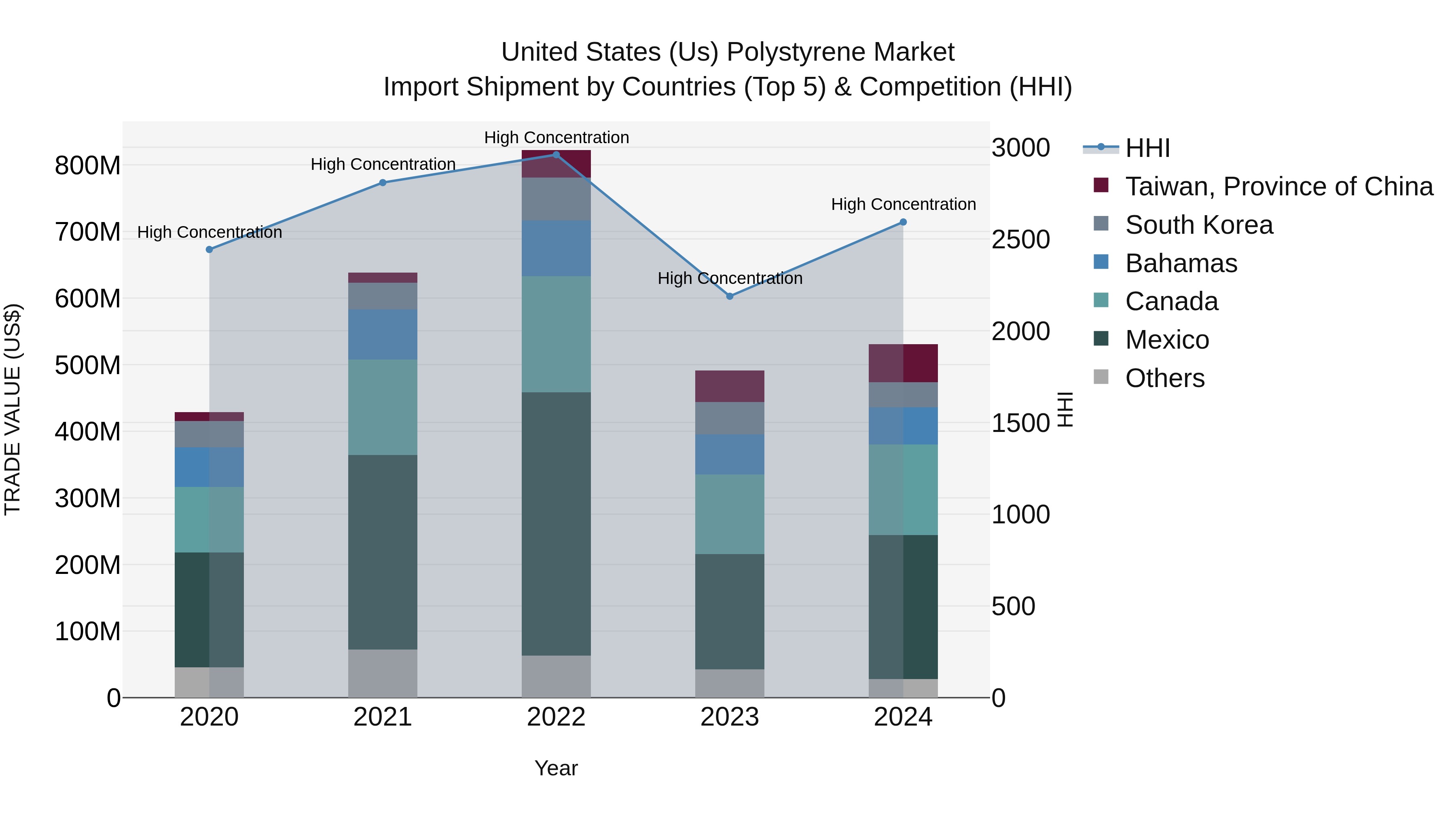 United States (US) Polystyrene Market Top 5 Importing Countries and Market Competition (HHI) Analysis